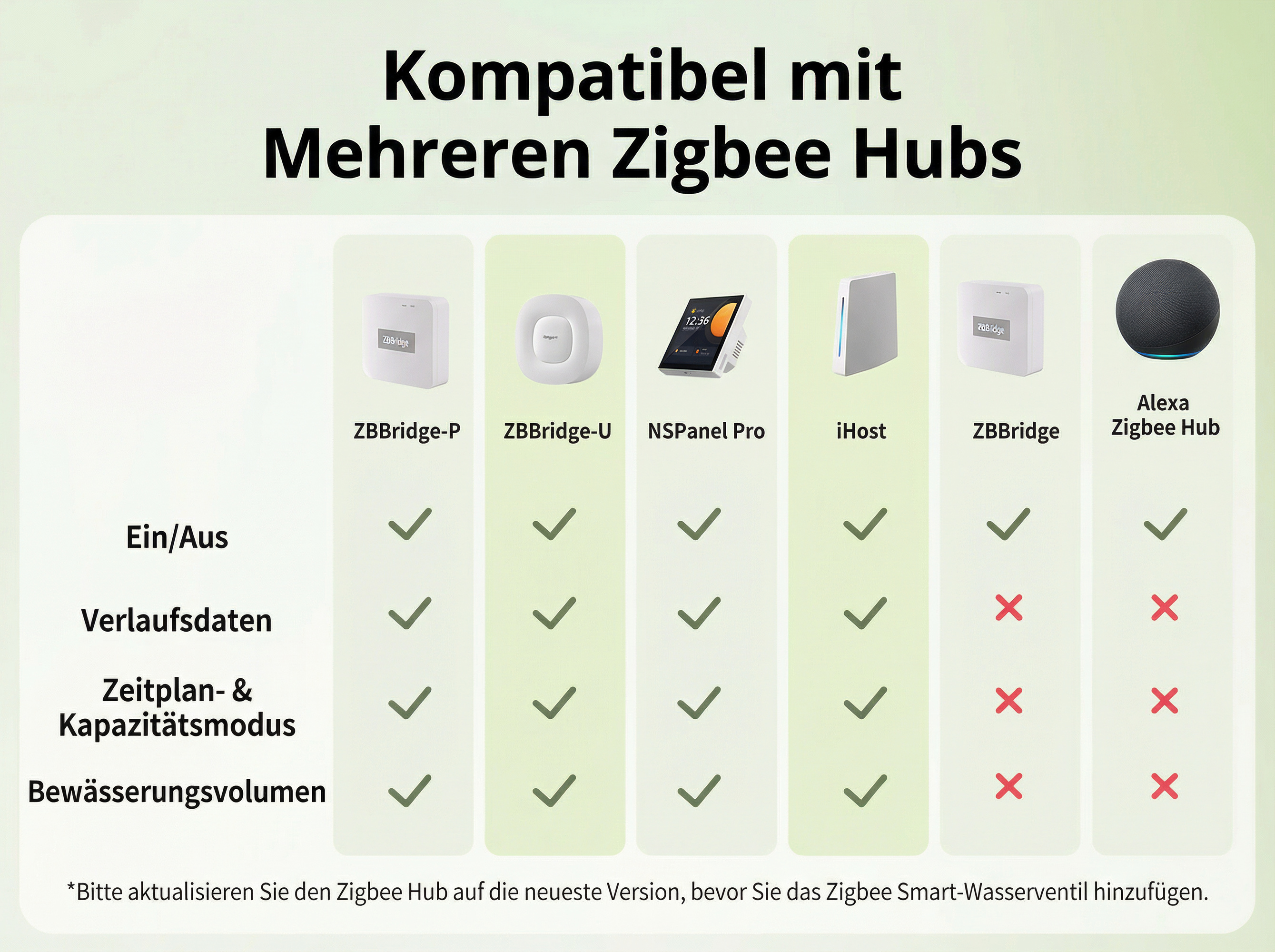 Vergleichstabelle von Zigbee Hubs mit Funktionen wie Ein/Aus, Verlauf, Zeitplan und Bewässerung.