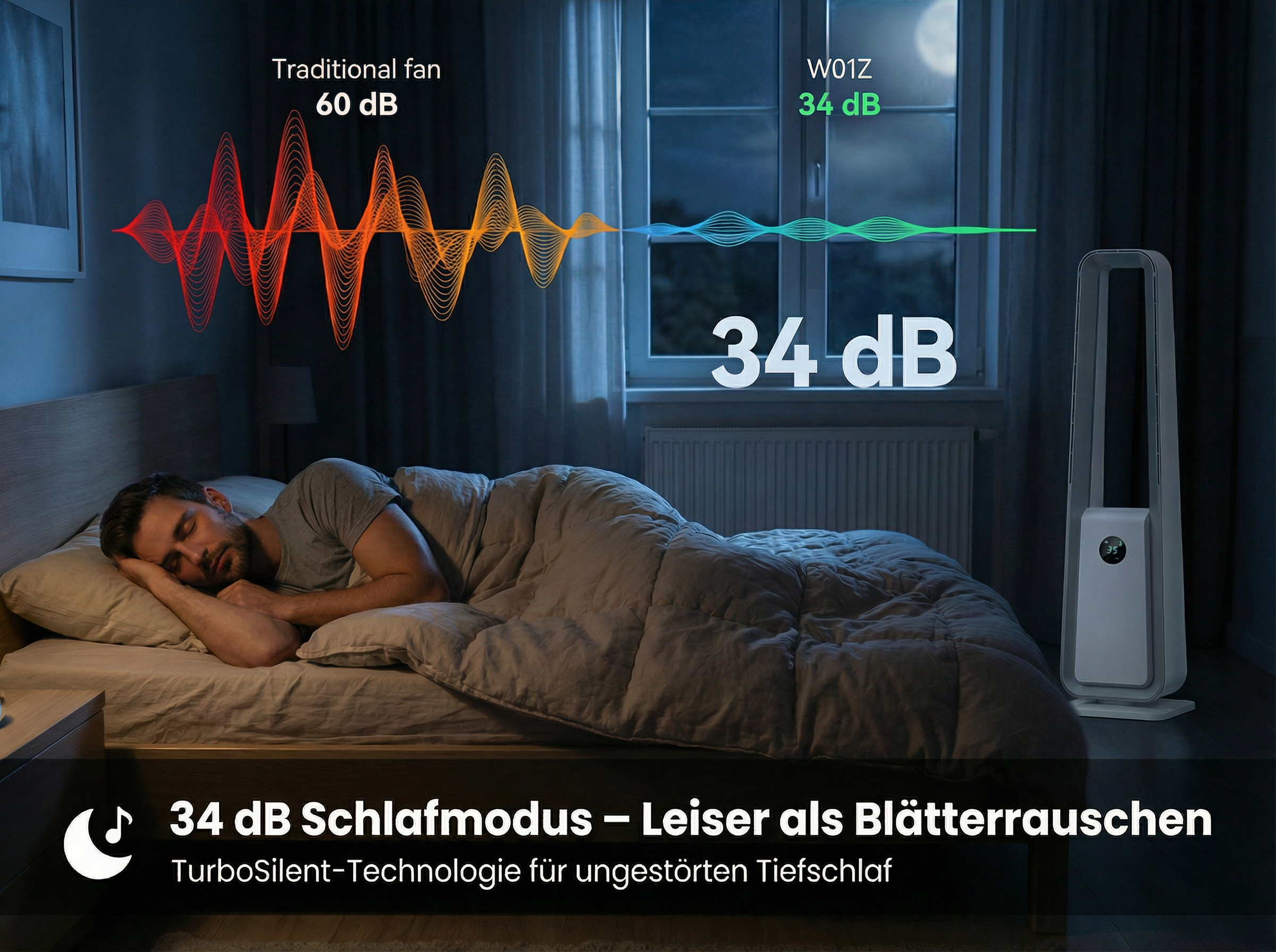 Mann schläft im Bett, ein leiser Ventilator zeigt 34 dB an. Links ein lauterer Ventilator mit 60 dB.