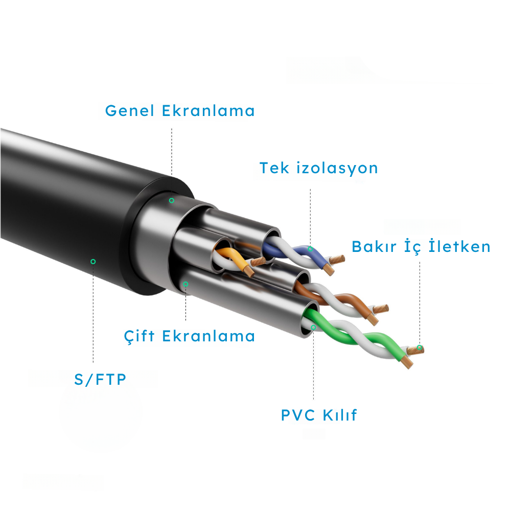 Bakır iletkenler, yalıtım ve PVC kılıf gösteren S/FTP kablo kesiti.