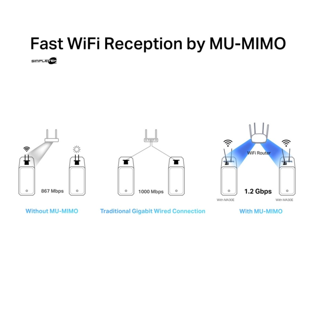 Diagramy porównują prędkości WiFi: 867 Mbps bez MU-MIMO, 1000 Mbps przewodowo, 1,2 Gbps z MU-MIMO.