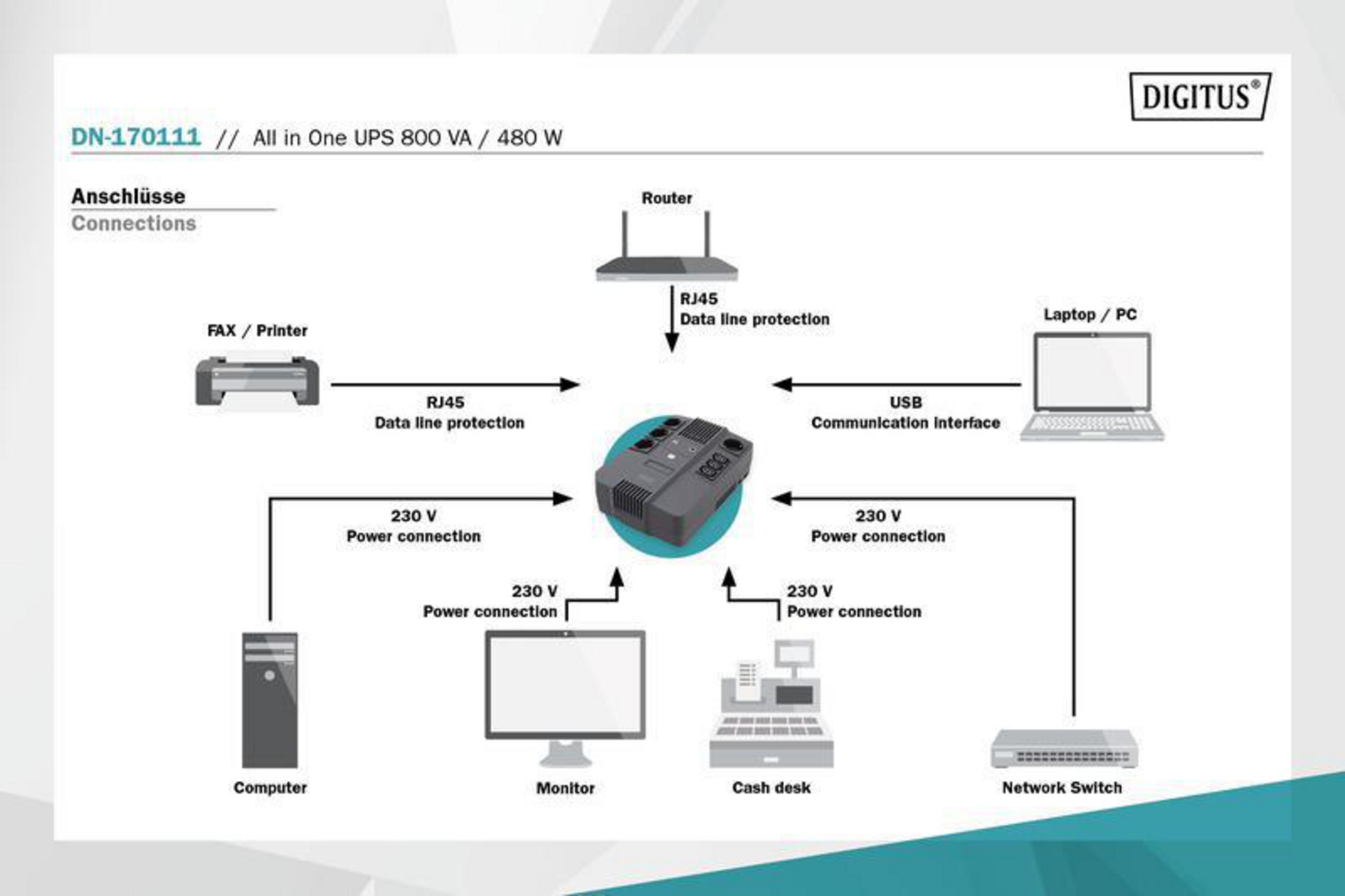 Diagramm eines DIGITUS All-in-One UPS mit Anschlüssen für Computer, Monitor, Router, Laptop, Fax/Drucker.