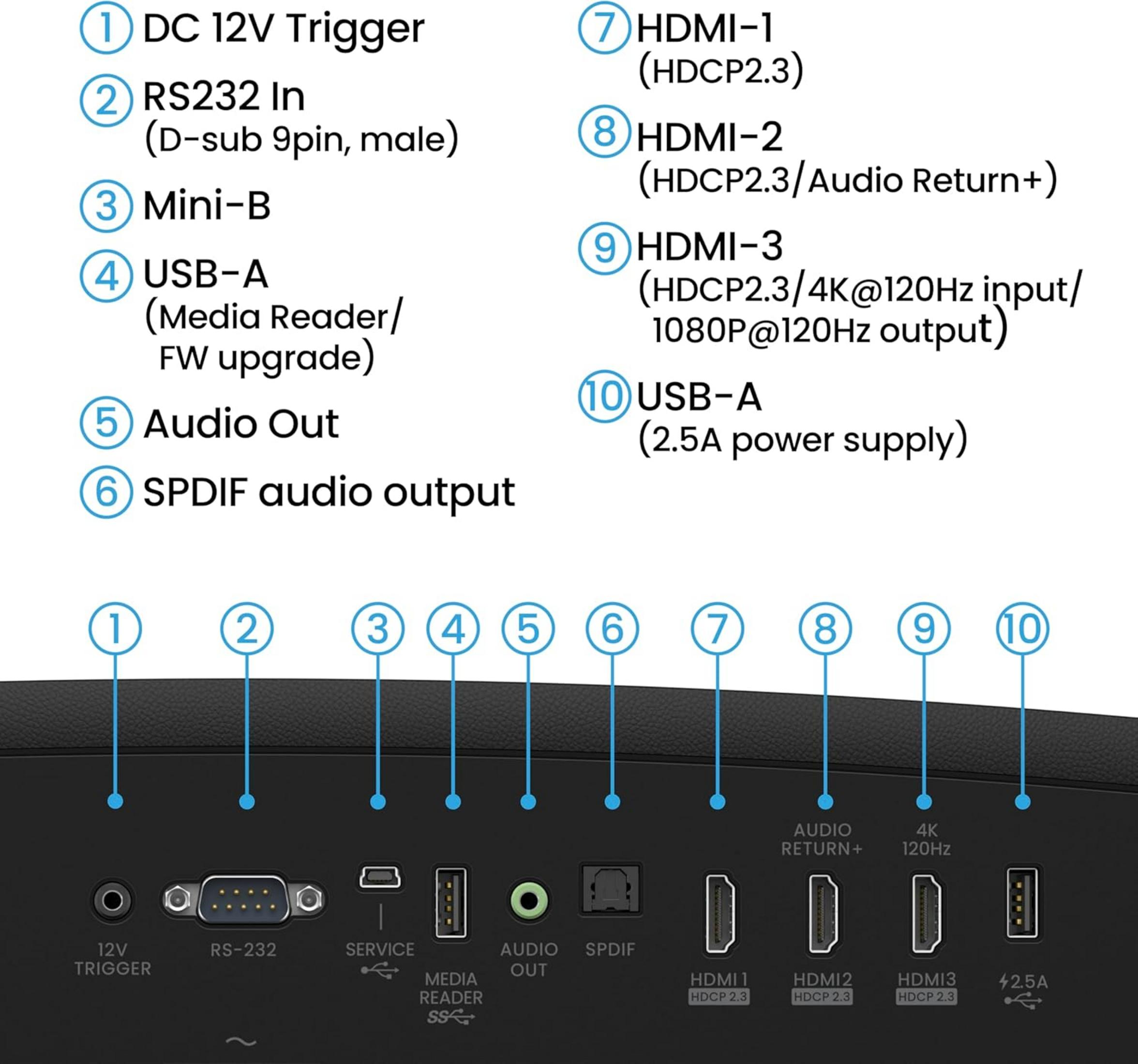 Aperçu des ports : DC 12V, RS232, Mini-B, USB-A, Sortie audio, SPDIF, HDMI 1-3, USB-A.