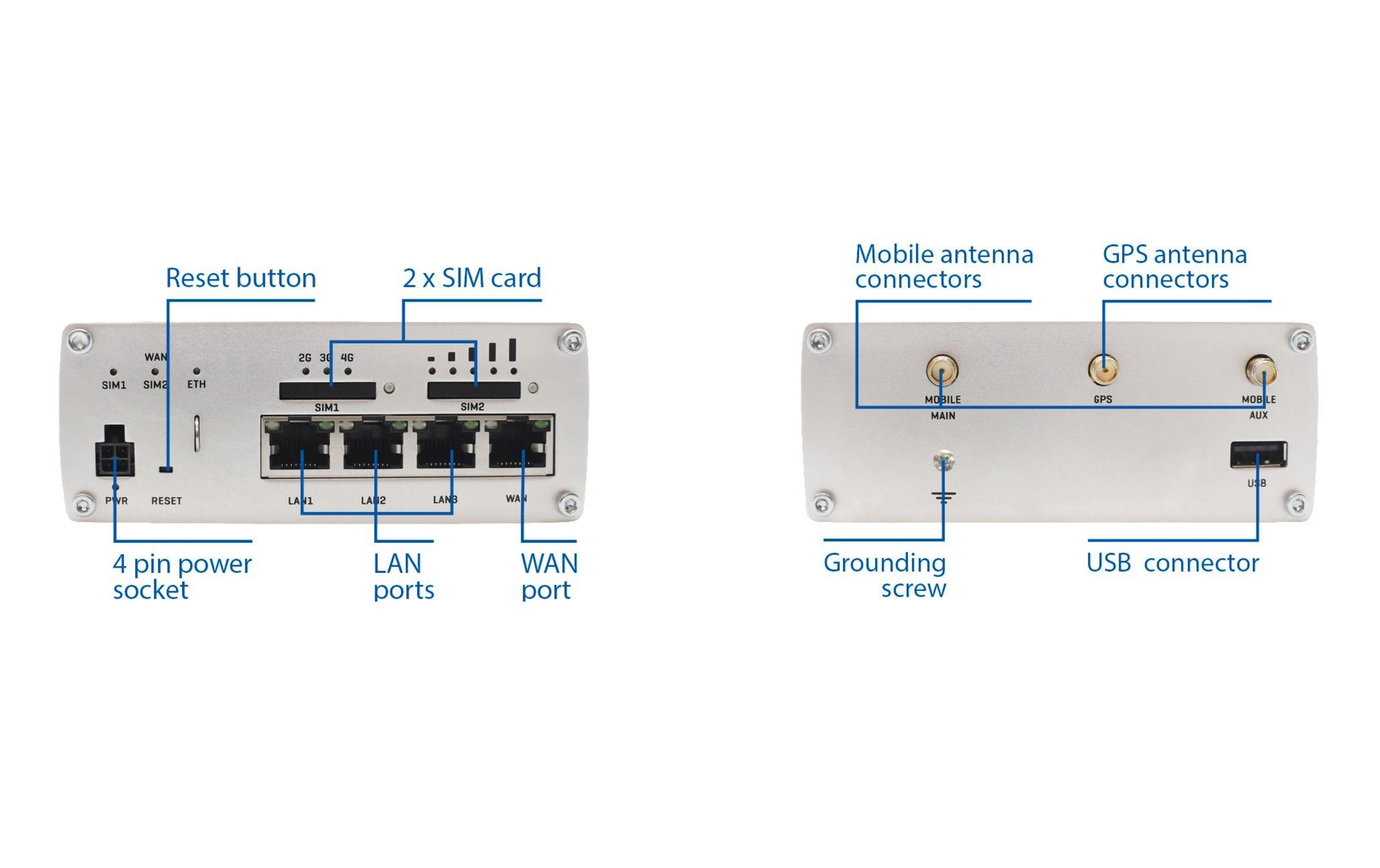 Router voor- en achterkant met poorten: SIM, LAN, WAN, USB, antennes, reset.