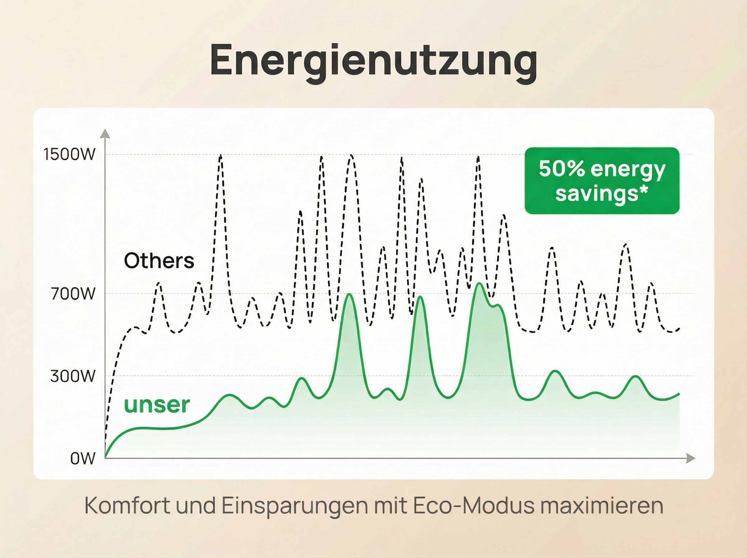 Diagramm zeigt Energieverbrauch: grün (unser) vs. gestrichelt (Andere).