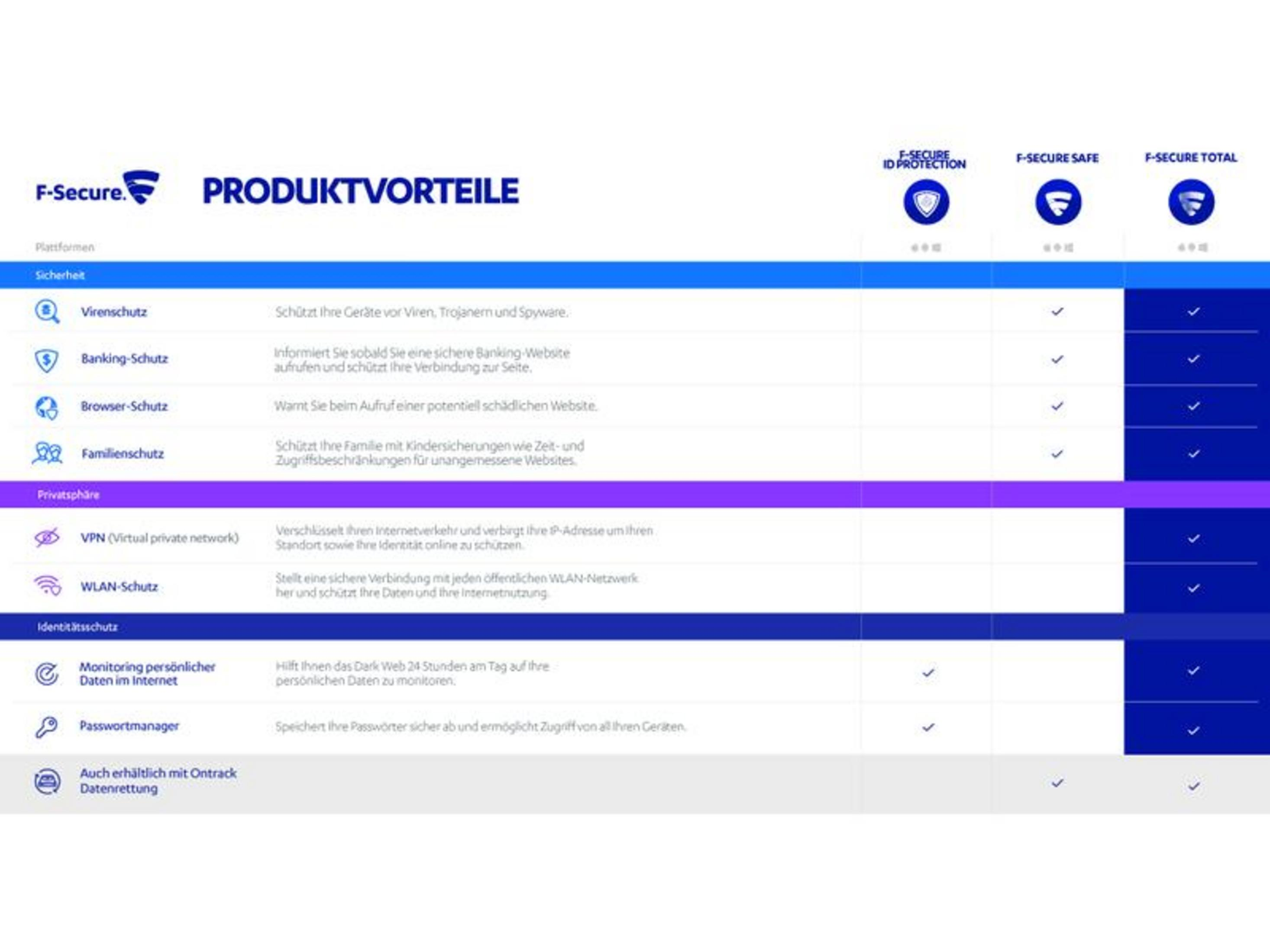 Tabella dei vantaggi dei prodotti F-Secure: Sicurezza, Privacy e Protezione Identità.