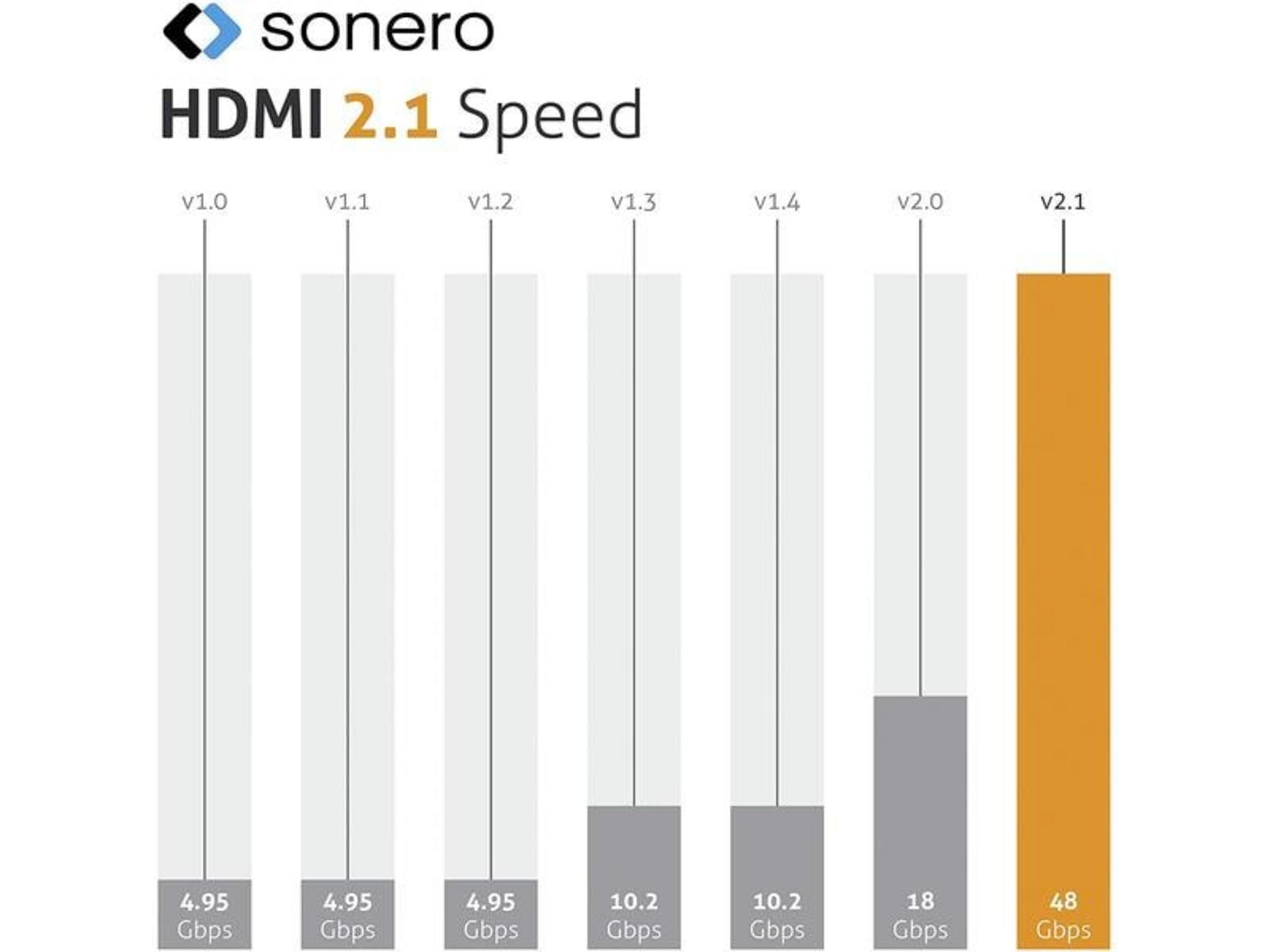 Balkendiagramm zeigt HDMI-Geschwindigkeiten von v1.0 (4,95 Gbps) bis v2.1 (48 Gbps).