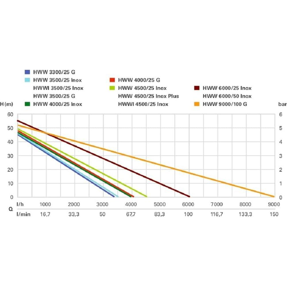 Wykres przedstawia krzywe wydajności pompy: ciśnienie vs przepływ. Wiele linii.