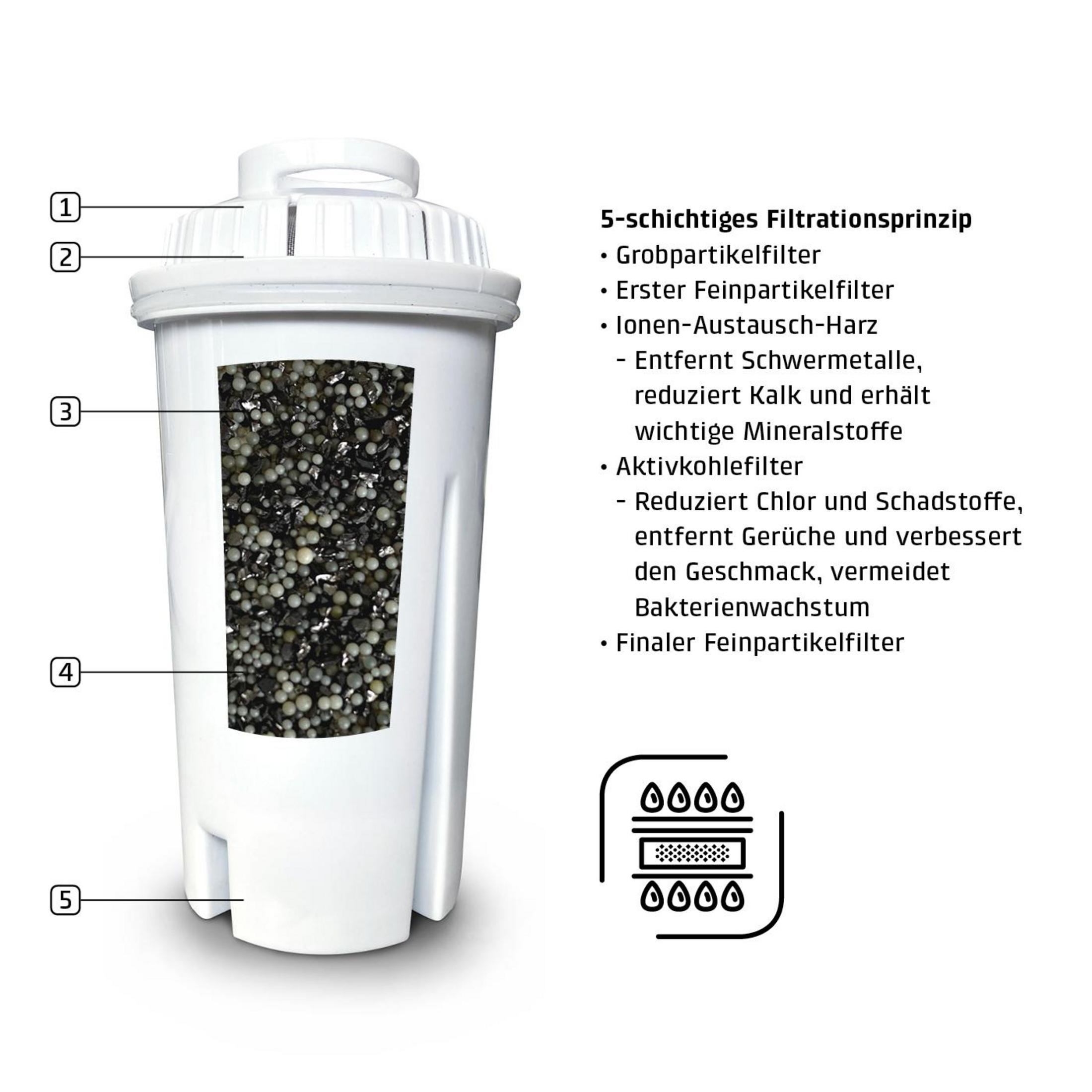 Ein weißer Wasserfilter mit nummerierten Markierungen und einer Schicht aus Granulat.
