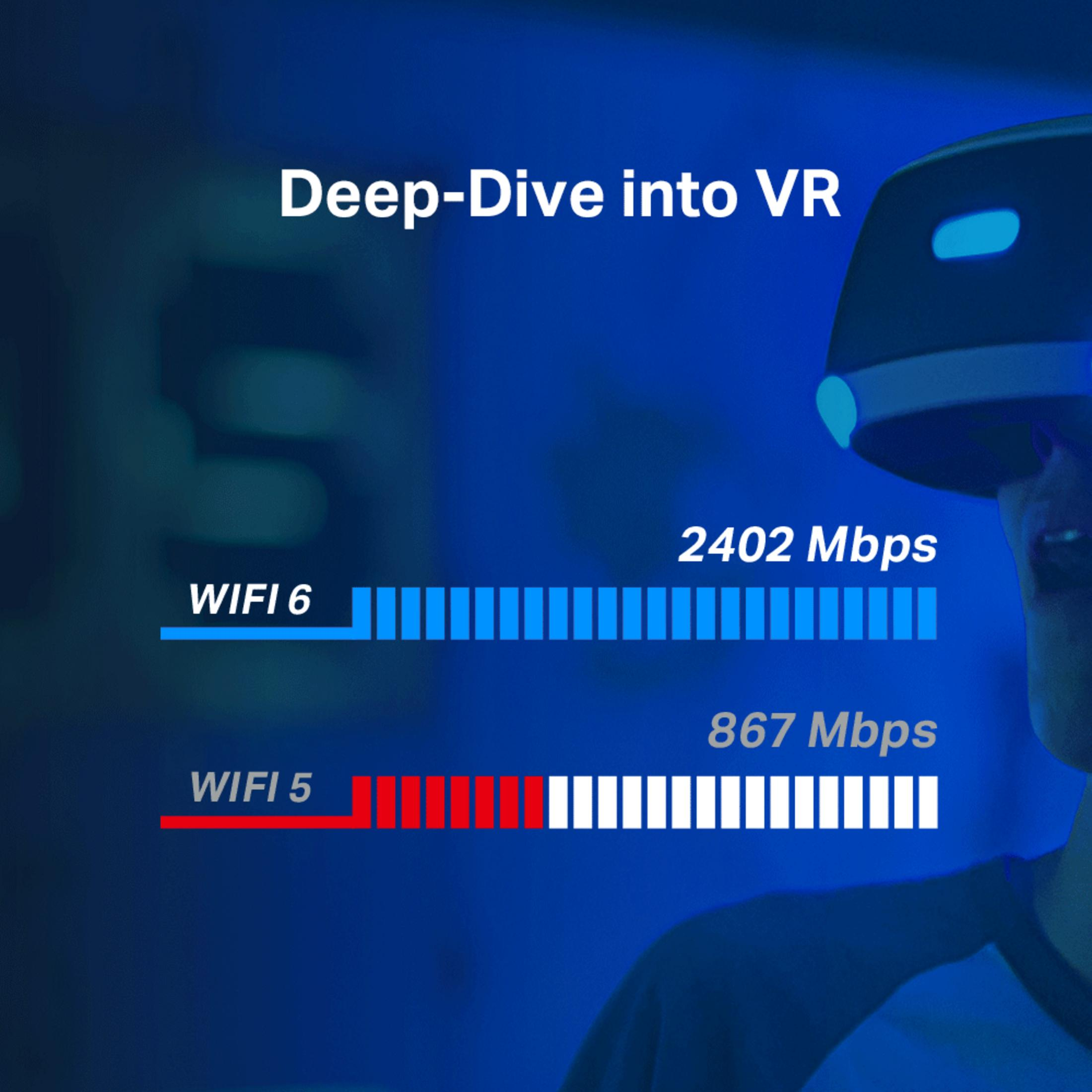 Gogle VR pokazujące prędkości WiFi 6 (2402 Mbps) i WiFi 5 (867 Mbps).