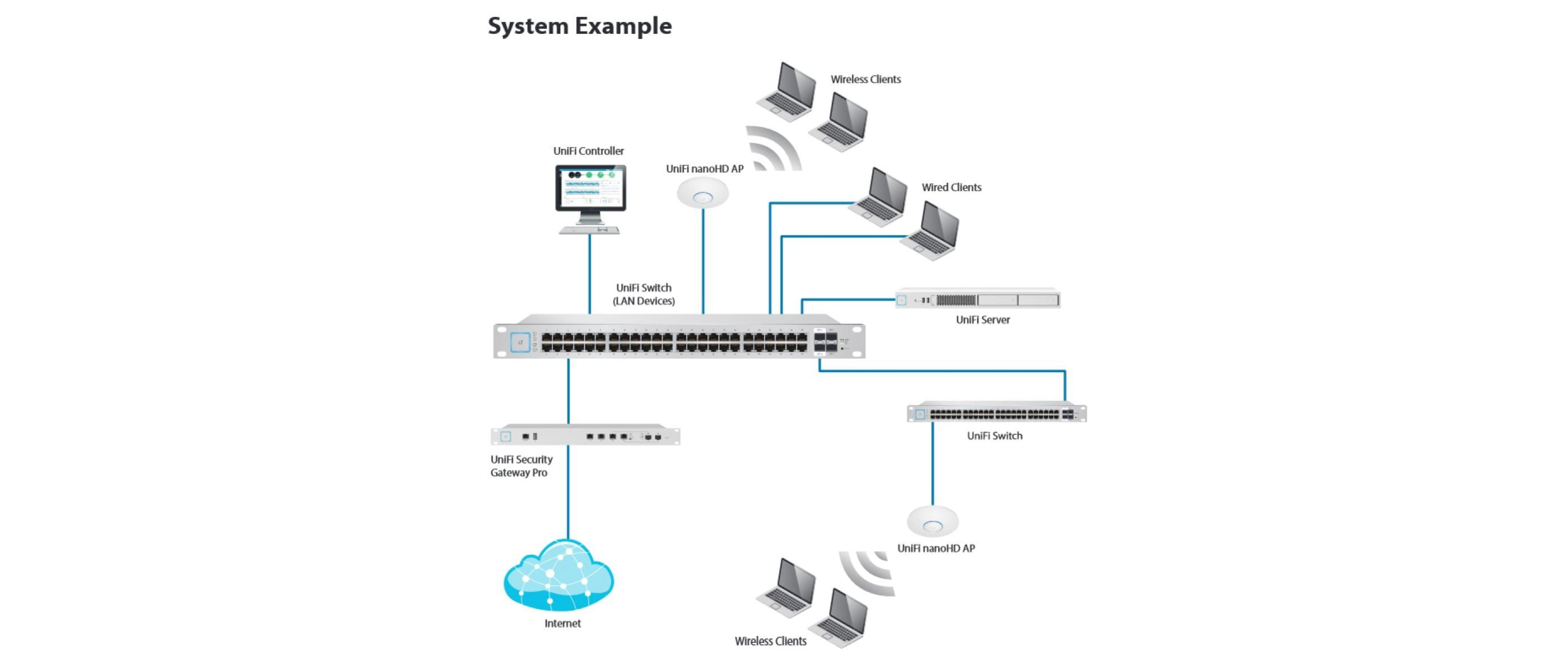 Schemat sieci: kontroler, brama, przełączniki, punkty dostępowe, serwer i klienci UniFi.