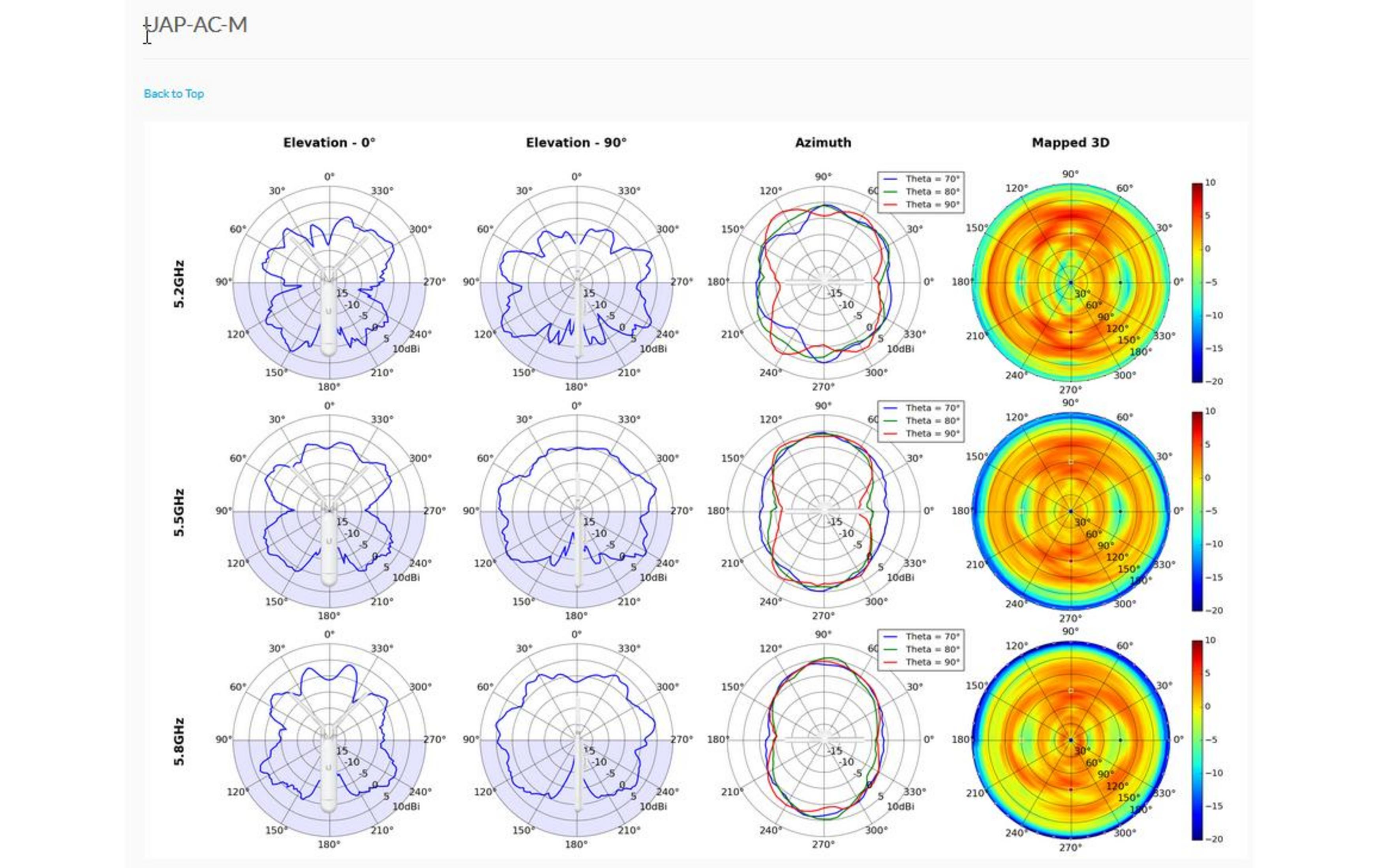 Diagramy dla 5,2, 5,5 i 5,8 GHz pokazują wykresy elewacji, azymutu i 3D.