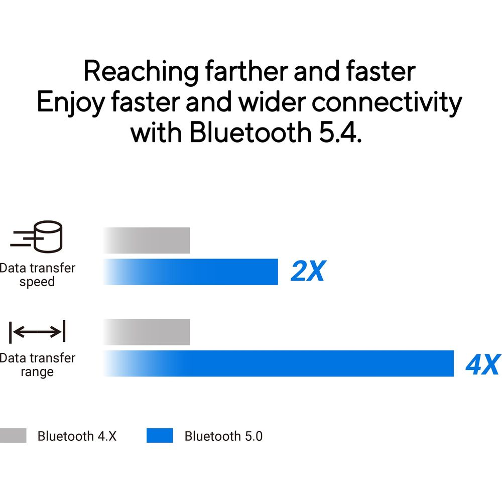 Vergleich von Bluetooth 4.x und 5.0: 2x schnellere Datenübertragung, 4x größere Reichweite.