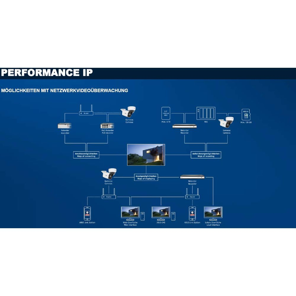 Flussdiagramm einer IP-Videoüberwachung mit Kameras, Rekordern, NAS und Schnittstellen.
