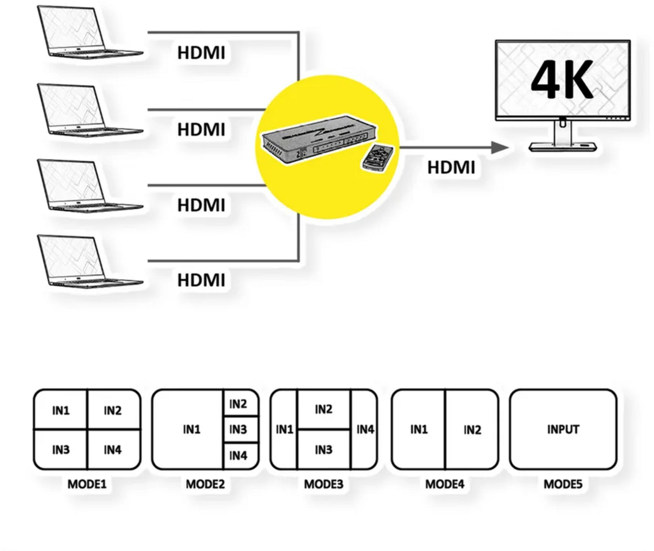 Four laptops connect via HDMI to a splitter sending a 4K signal to a monitor.