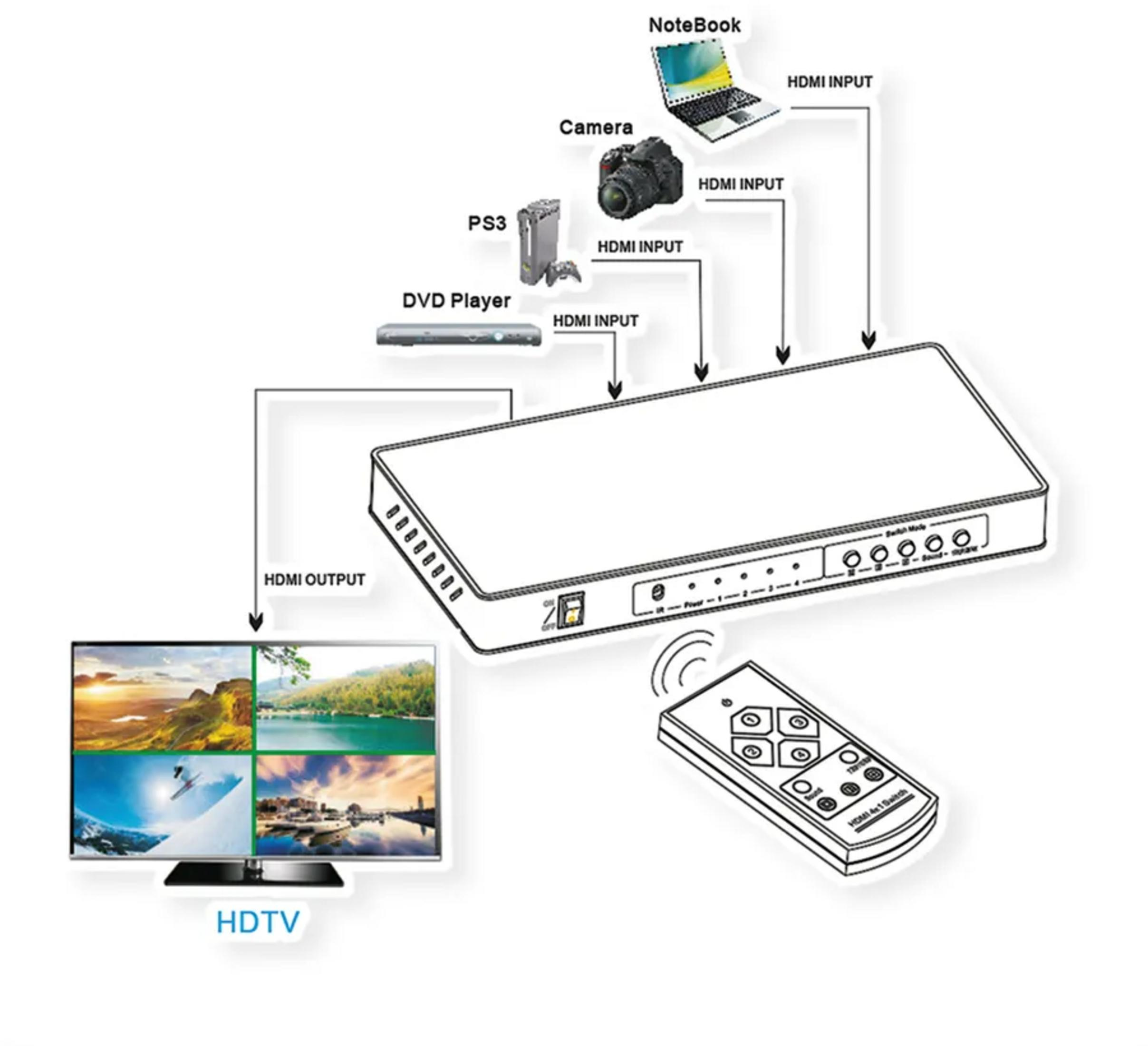 An HDMI switch connects a laptop, camera, PS3, and DVD player to an HDTV.