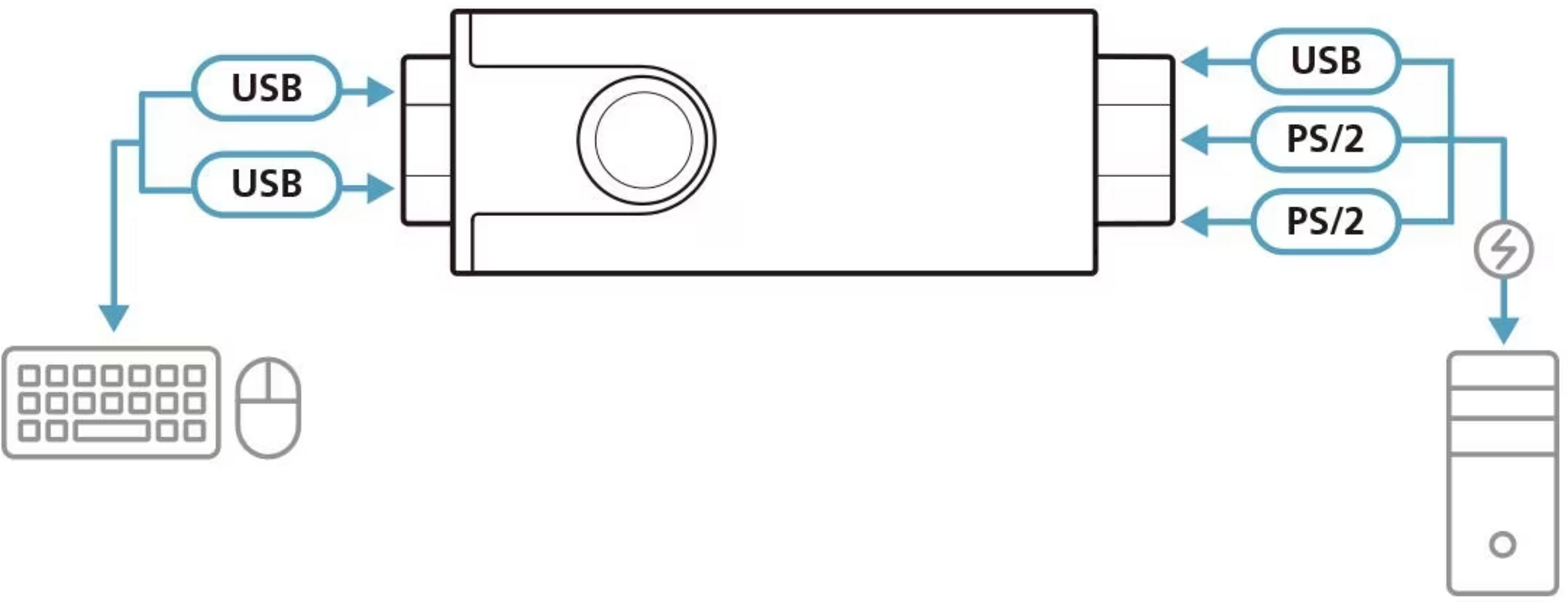 Diagramma mostra porte USB e PS/2 che collegano tastiera, mouse e PC.