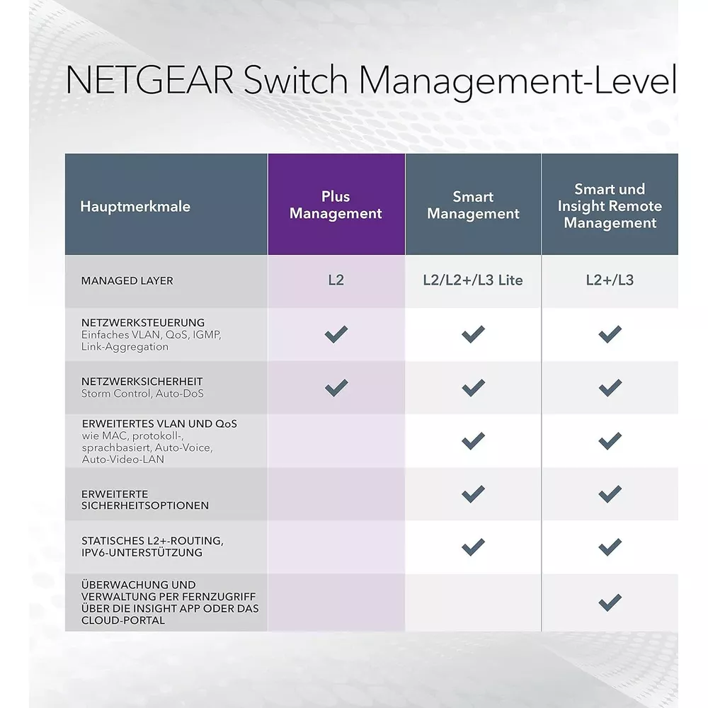 Tabela porównawcza poziomów zarządzania przełącznikami NETGEAR z funkcjami i opcjami.