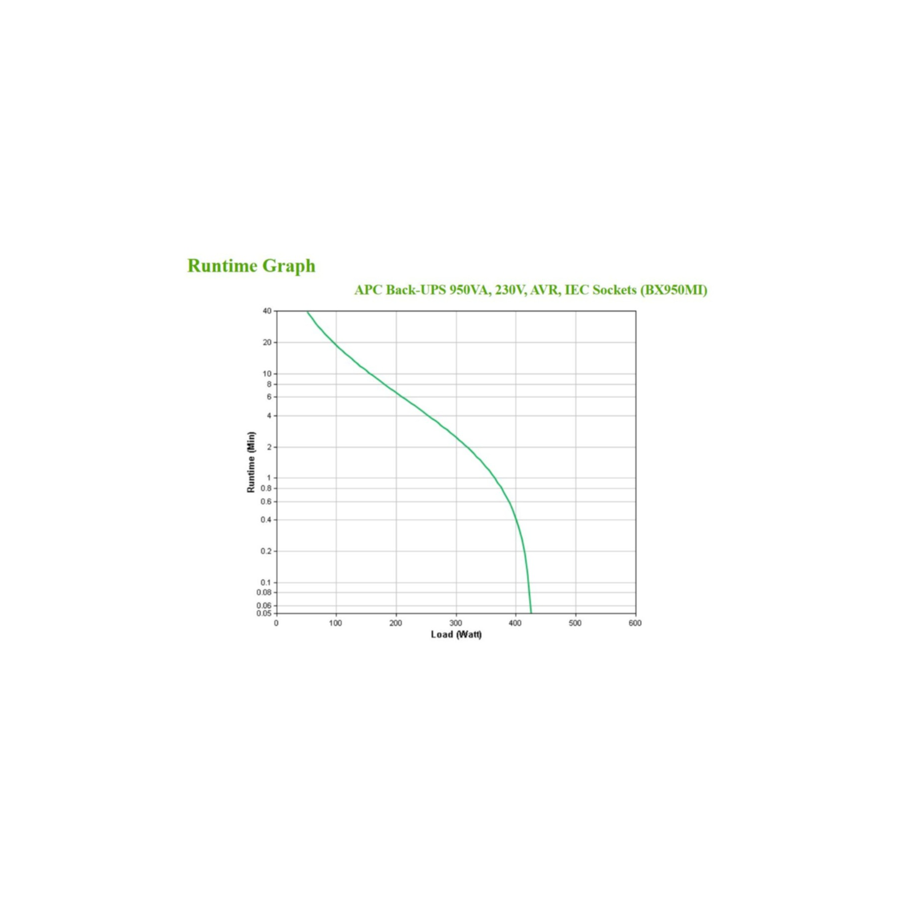 Grafico autonomia APC Back-UPS 950VA: Carico (Watt) vs. Autonomia (Min).