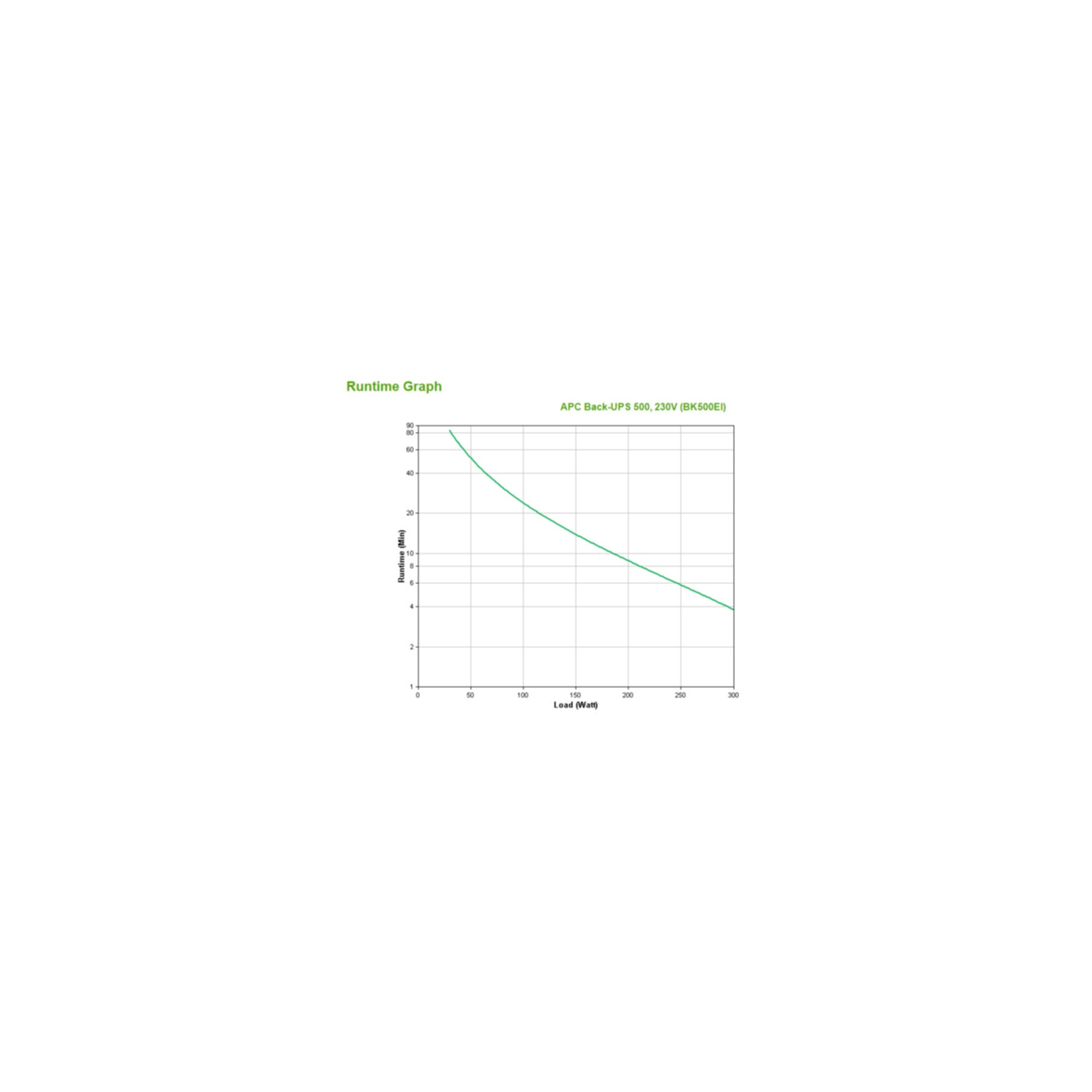 Grafico autonomia APC Back-UPS 500, 230V. Carico (Watt) vs. Autonomia (min).