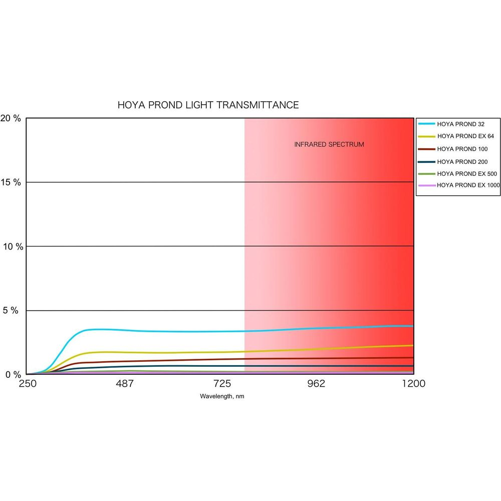 Diagramm zeigt Lichtdurchlässigkeit von HOYA PROND Filtern über Wellenlänge.