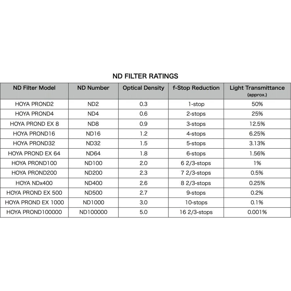 Tabelle mit ND-Filter-Bewertungen von HOYA, zeigt Modelle, ND-Nummern, optische Dichte, Blendenstufen und Lichttransmission.