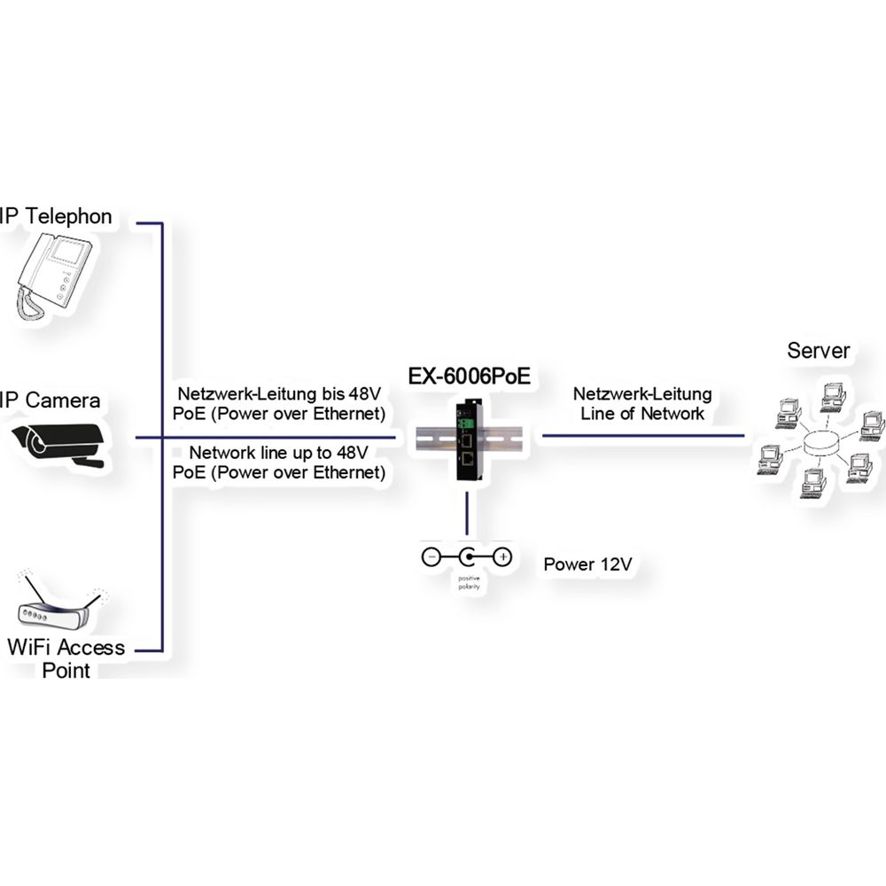 Schemat sieci: telefon IP, kamera, punkt dostępu WiFi łączą się z urządzeniem EX-6006PoE.