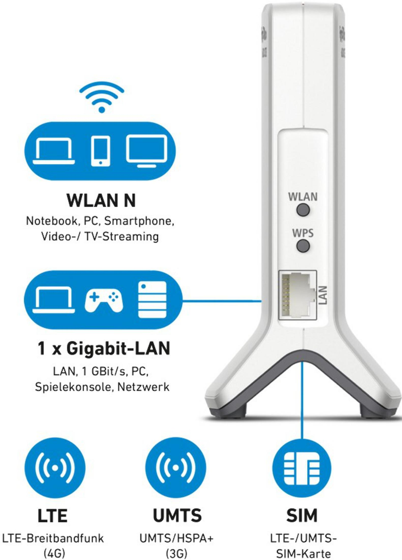 Biały modem z portami WLAN, LAN, WPS, SIM. Ikony WLAN, LAN, LTE, UMTS, SIM.