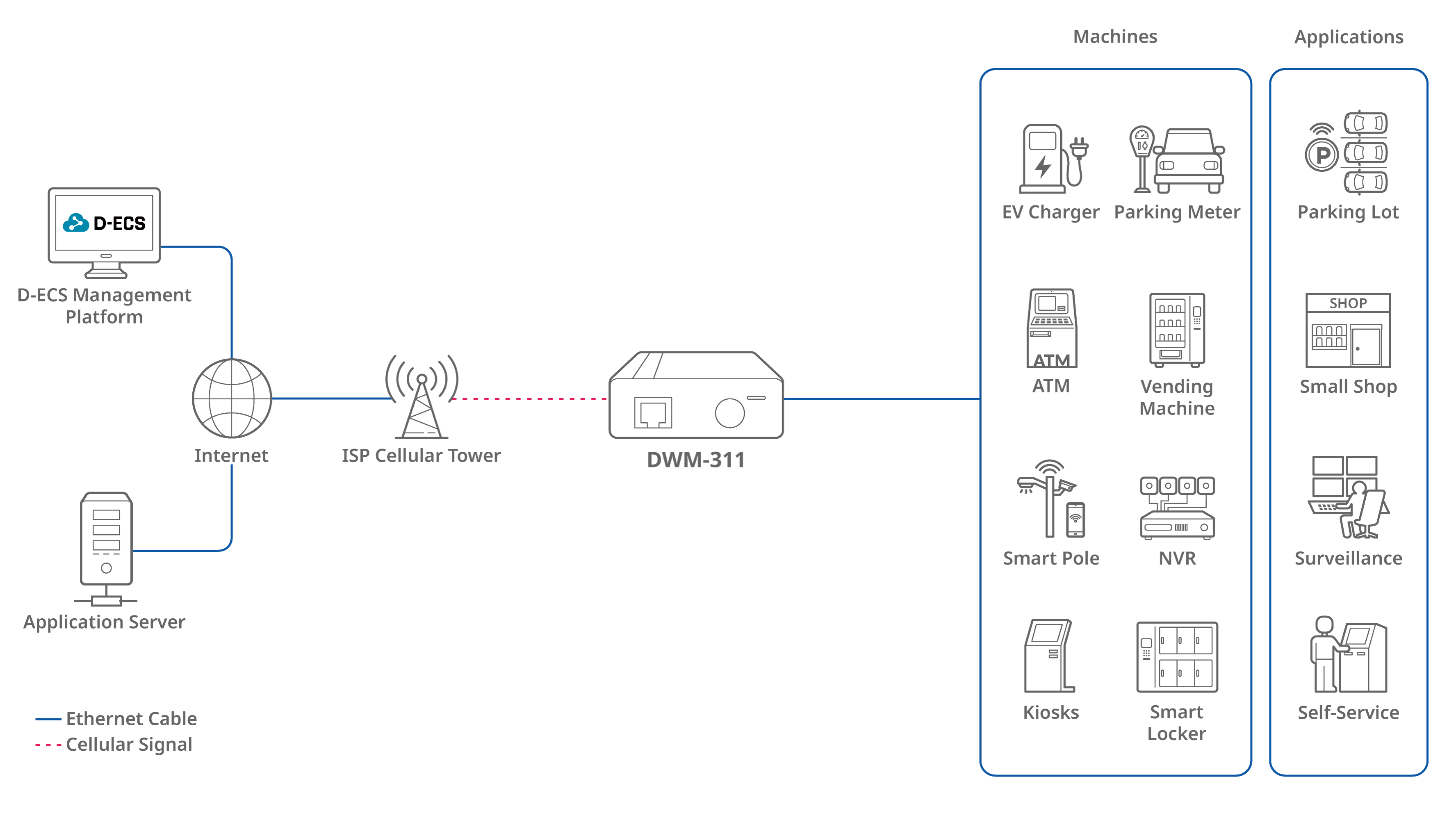 Diagram toont D-ECS platform, internet, zendmast, DWM-311, machines en applicaties.