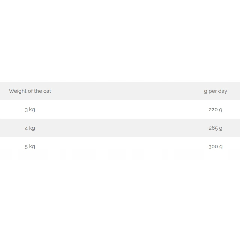 Tabela: Waga kota w kg i dzienna ilość karmy w g.