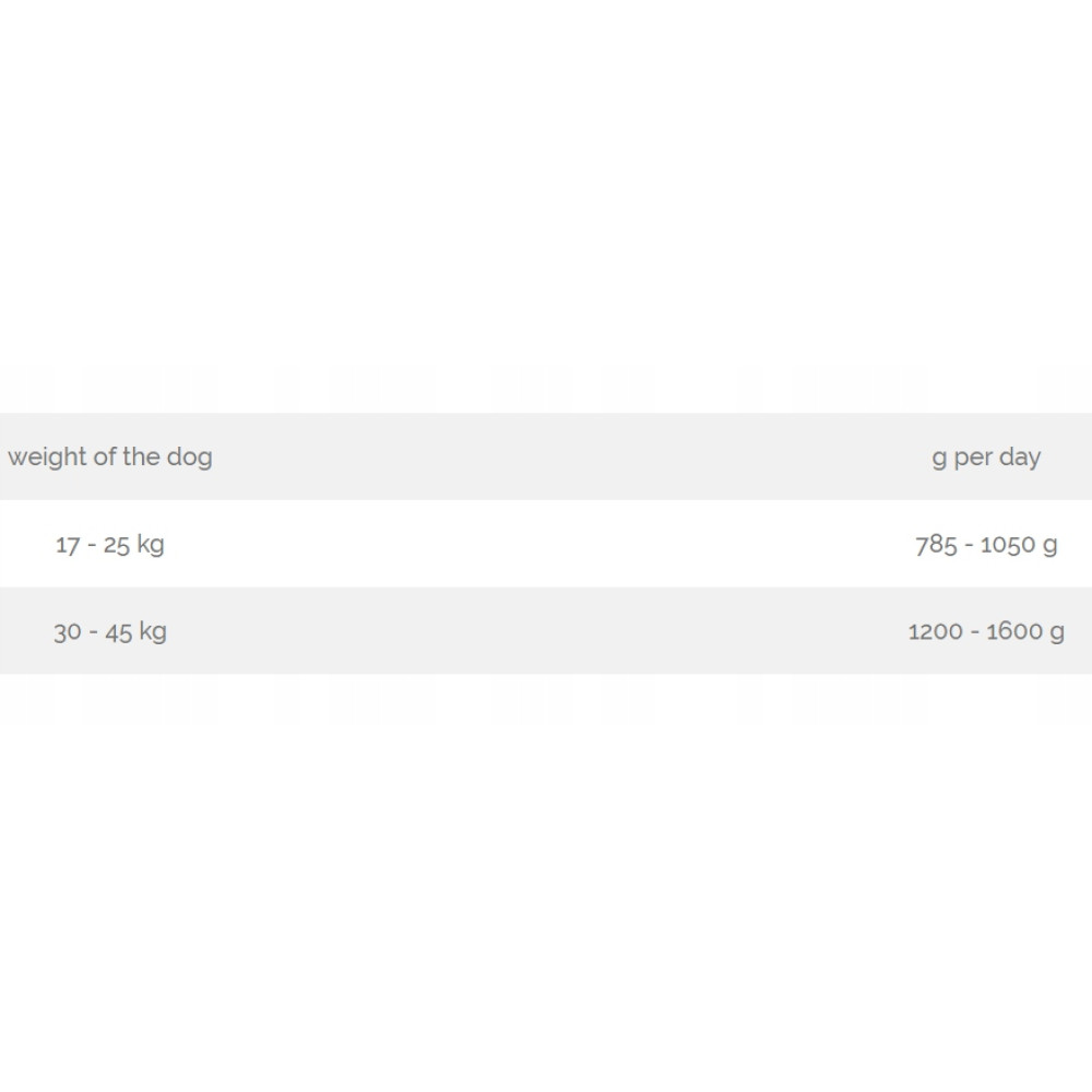 Tabela: Waga psa w kg i ilość karmy dziennie w g.