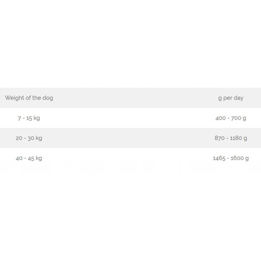 Tabela: waga psa w kg i ilość karmy w g na dzień.