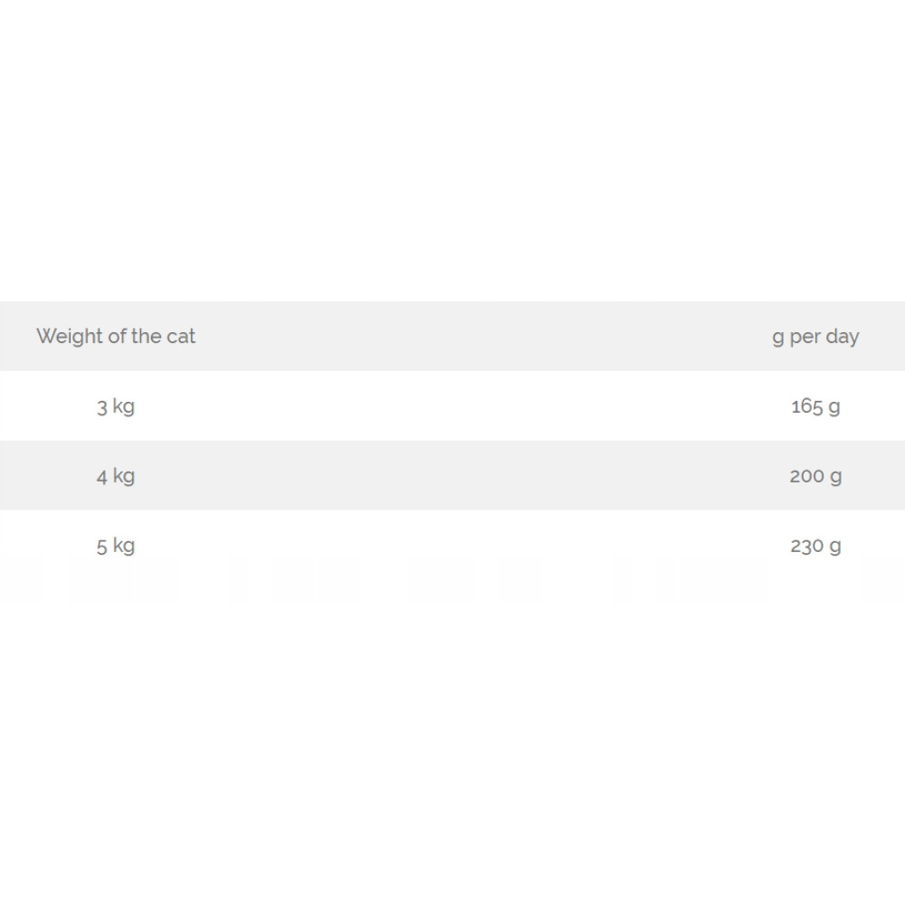 Tabela: Masa kota (kg) i dzienna porcja karmy (g).