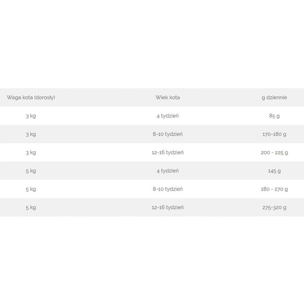 Tabela z zaleceniami żywieniowymi dla kotów wg wagi i wieku.