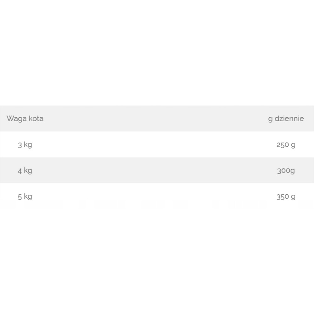 Tabela: Waga kota w kg i dzienna ilość karmy w g.