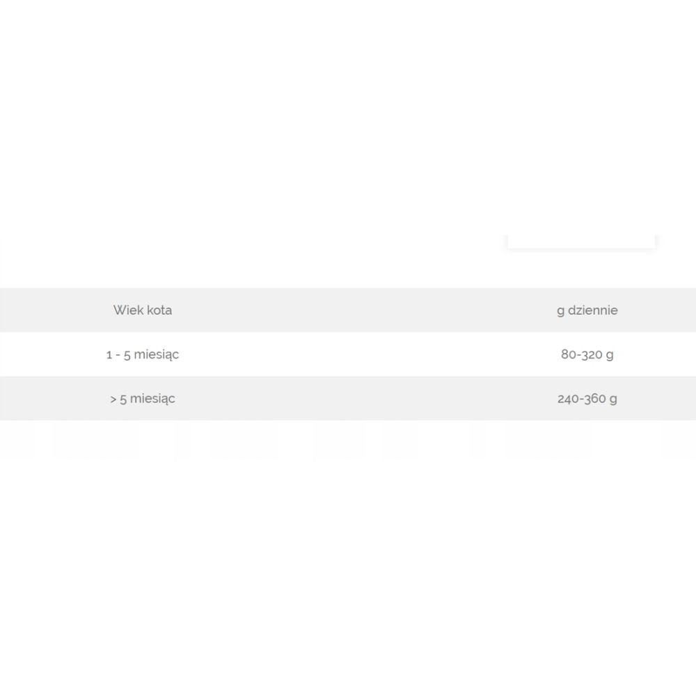 Tabela przedstawia zalecenia żywieniowe dla kotów według wieku w gramach dziennie.