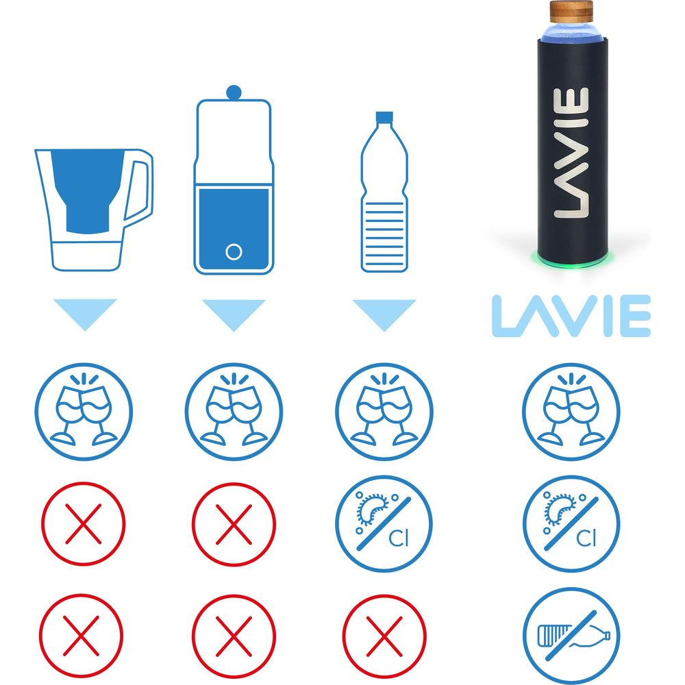 Illustrationen von Wasserfilter, Karaffe, Flasche und Lavie-Gerät mit Symbolen.
