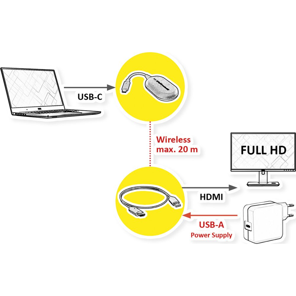 Laptop per USB-C verbunden mit Wireless-Adapter, HDMI zu Full HD Monitor, USB-A Stromversorgung.