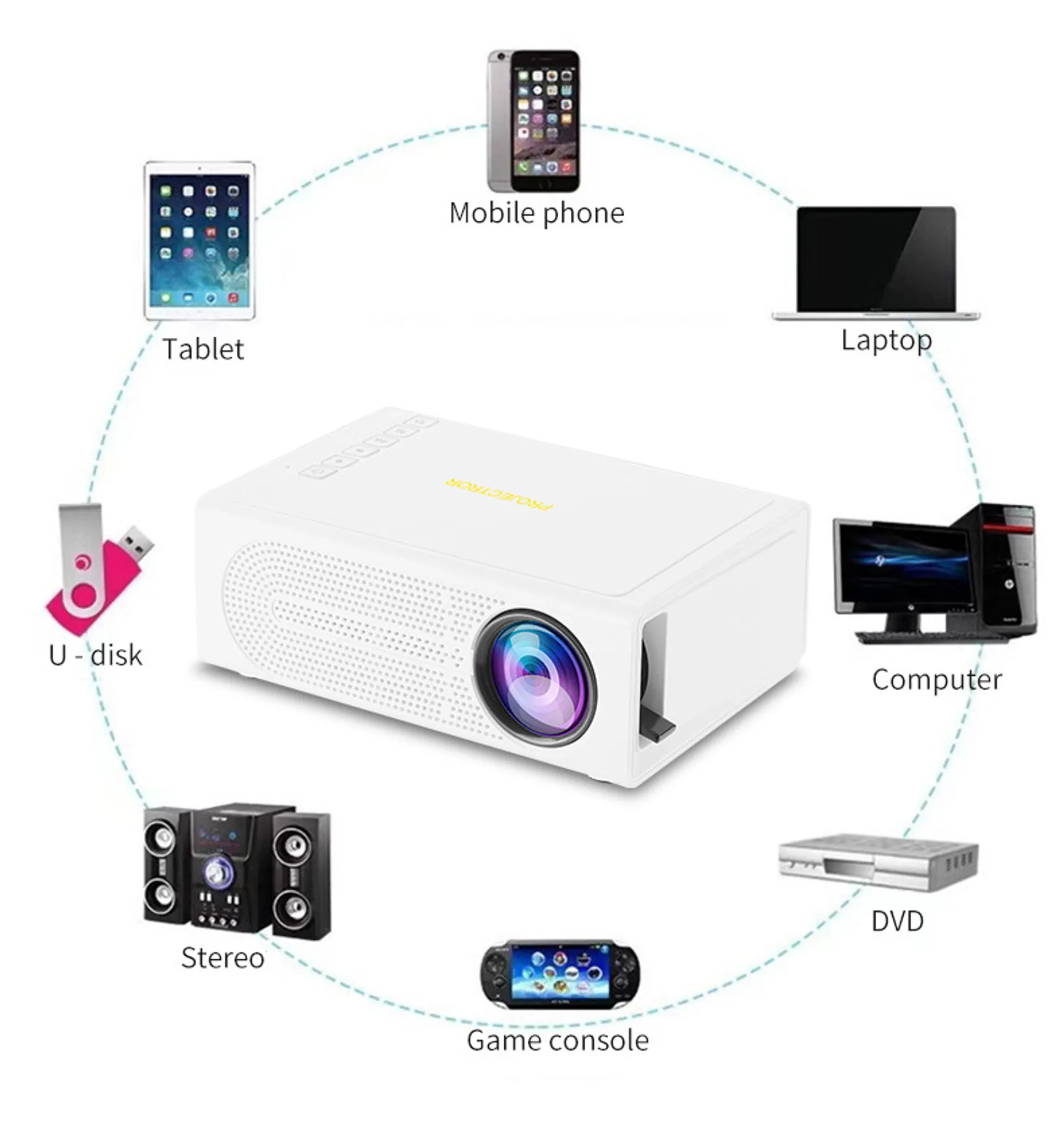 Ein weißer Projektor mit angeschlossenen Geräten: Tablet, Handy, Laptop, PC, DVD, Spielkonsole, Stereo, U-Disk.