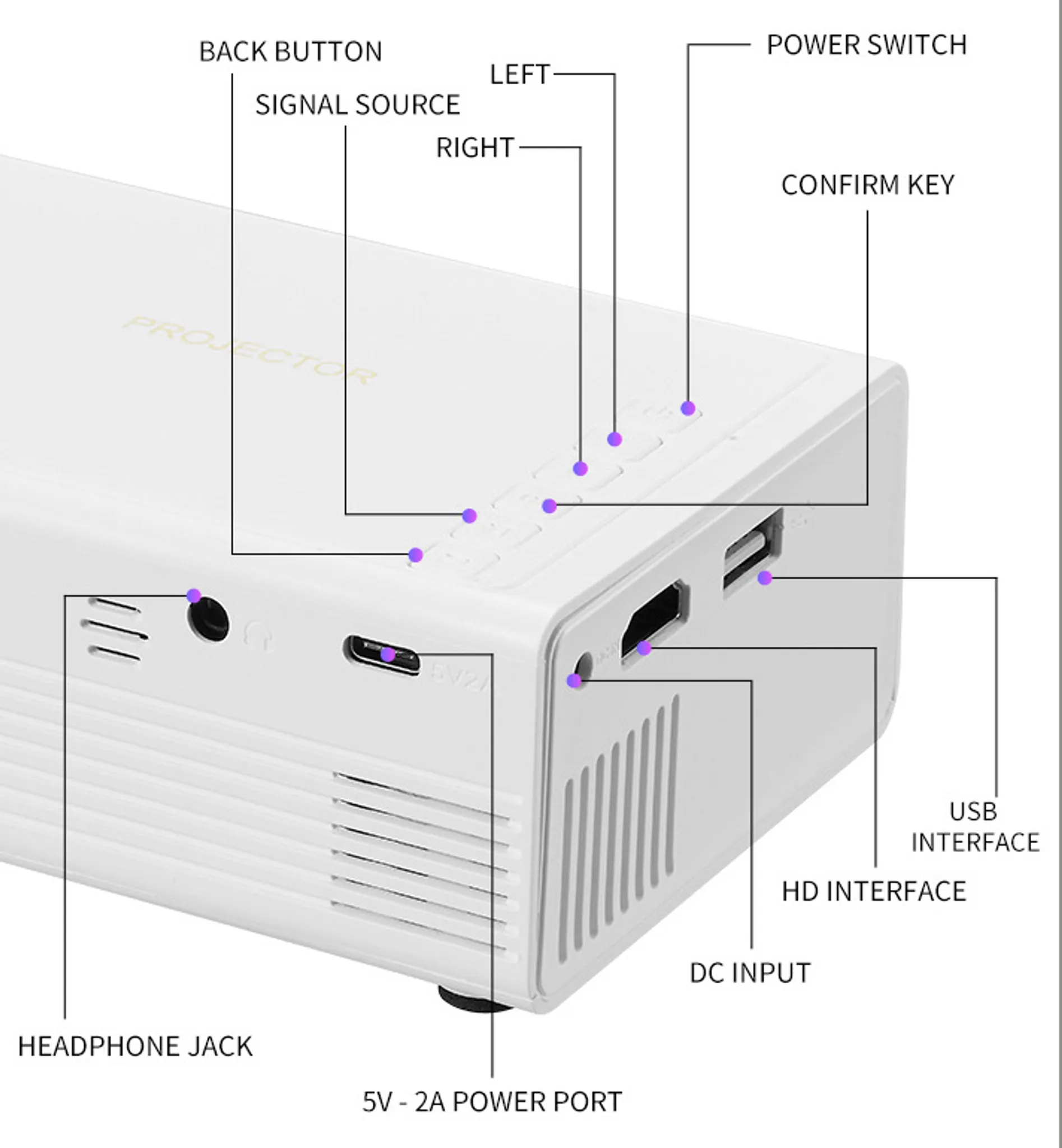 Ein weißer Projektor mit beschrifteten Anschlüssen wie HDMI, USB und Strom.