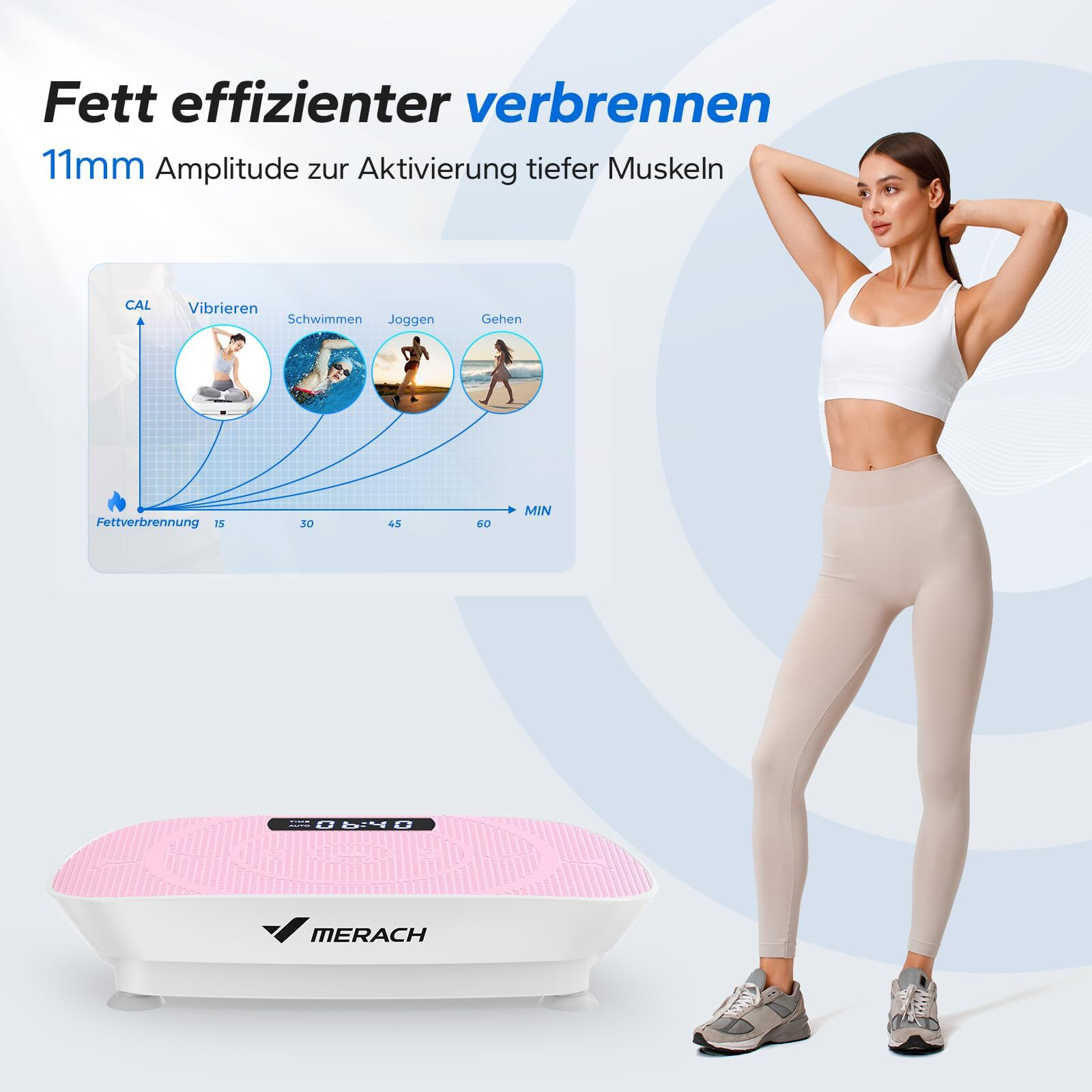 Frau steht neben Vibrationsplatte. Diagramm zeigt Kalorienverbrauch bei Vibration, Schwimmen, Joggen, Gehen.