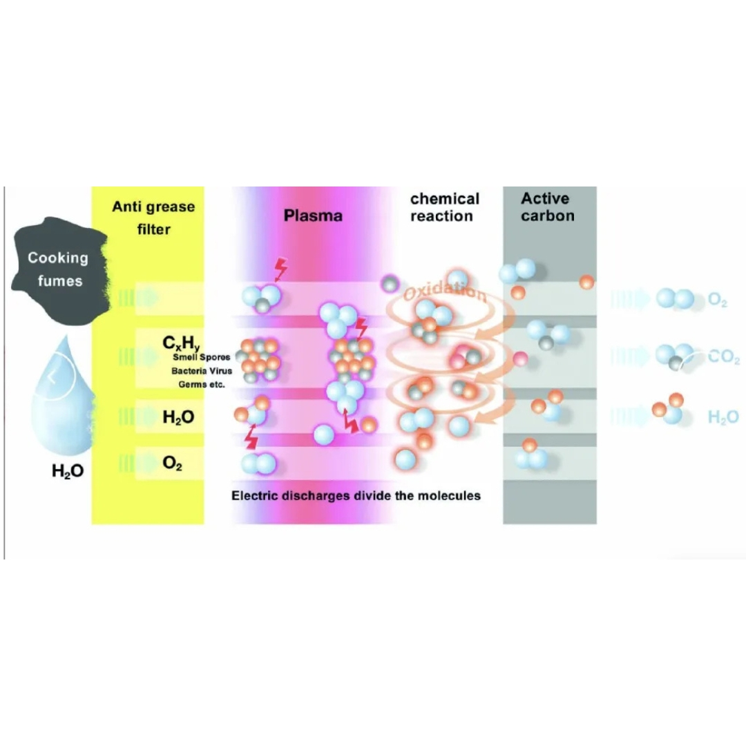 Diagramma mostra purificazione plasma: fumi cucina filtrati, scomposti, ossidati in O2, CO2, H2O.