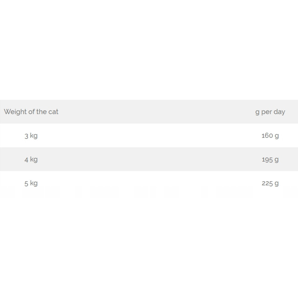Tabela: Waga kota w kg i ilość karmy w g na dzień.