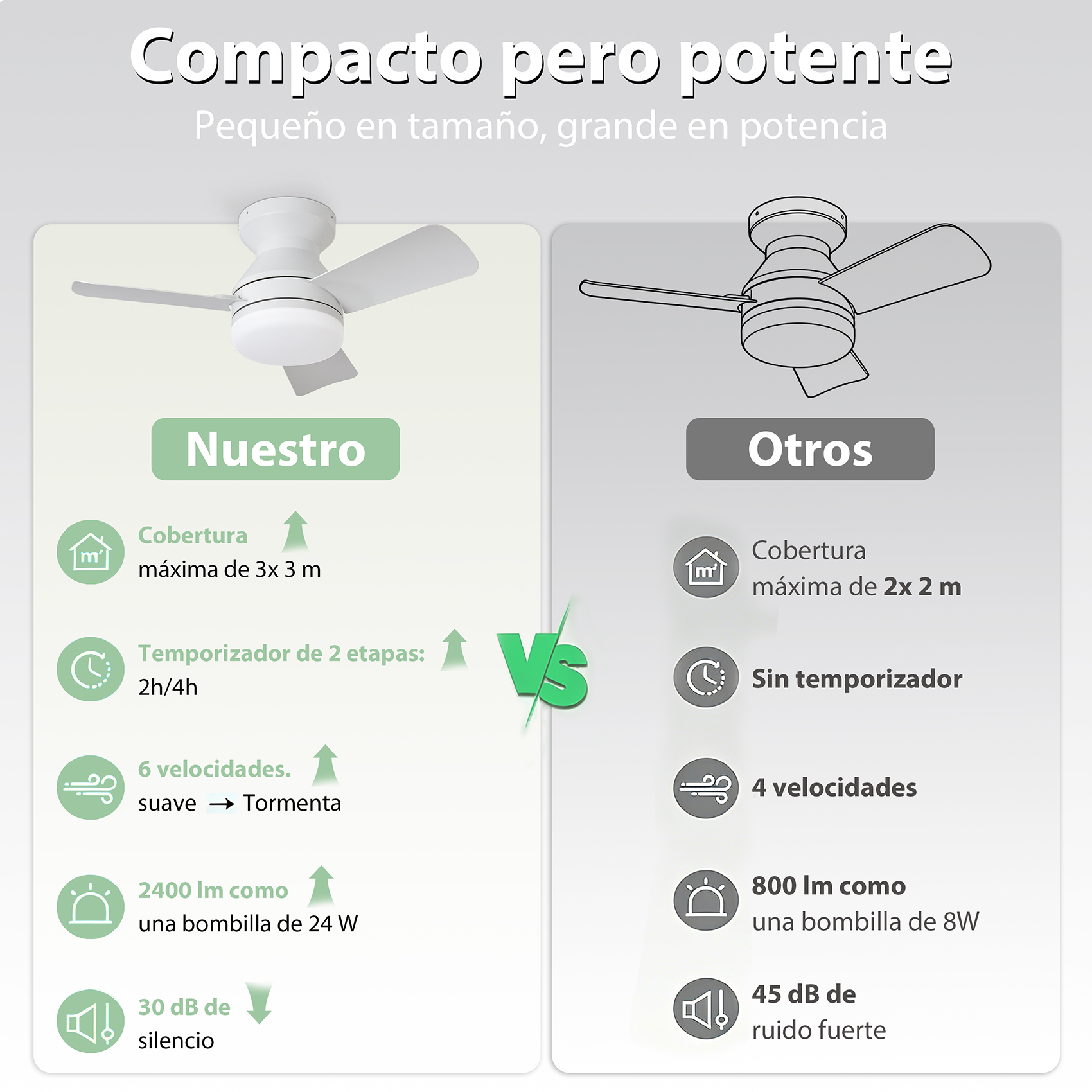 Comparación de ventiladores: Uno nuestro (3x3m, temporizador 2h/4h, 6 vel.) vs. otros (2x2m, sin temporizador, 4 vel.).