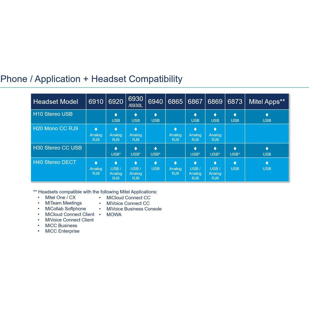 Tableau de compatibilité téléphone/application et casque pour divers modèles.