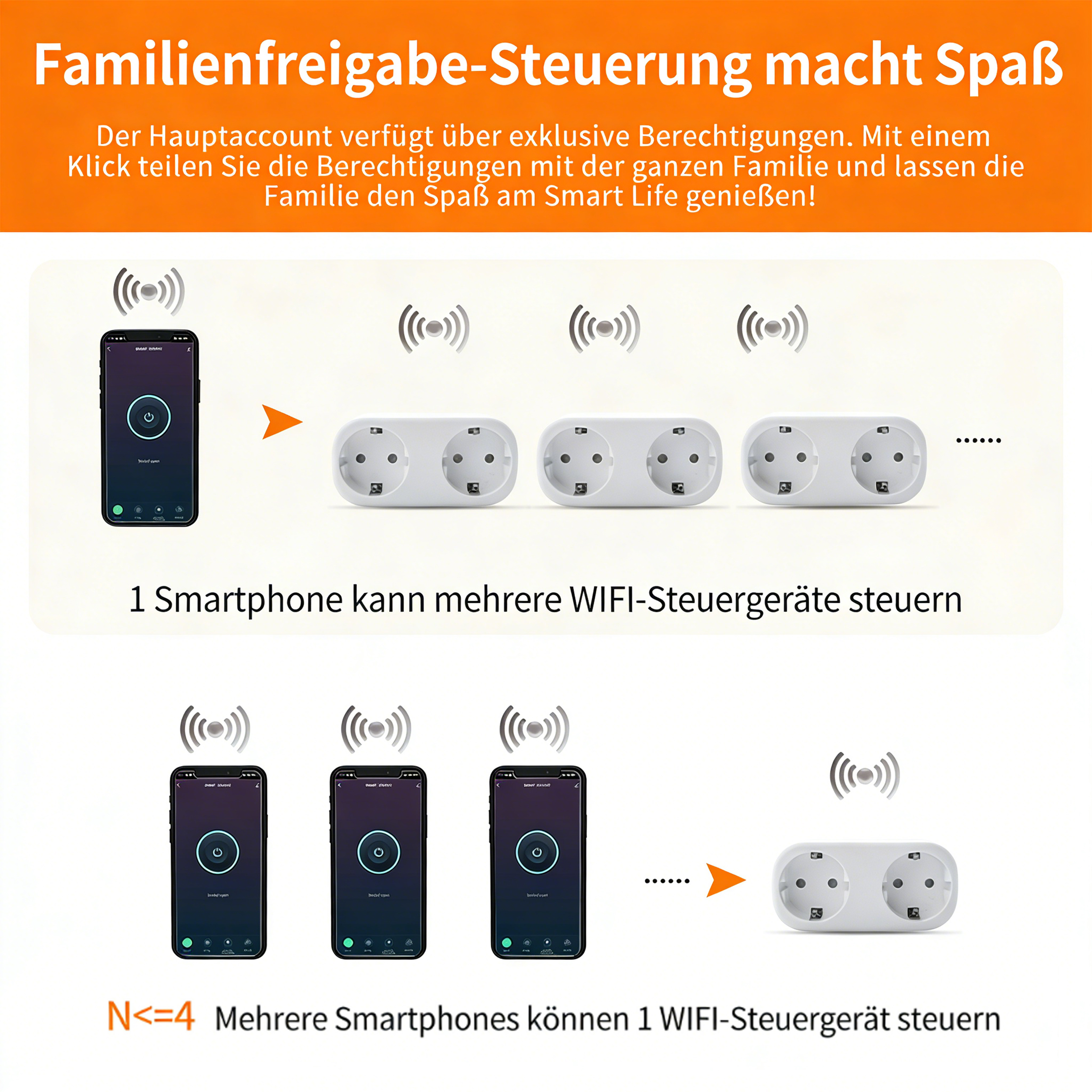 Ein Smartphone steuert mehrere Steckdosen. Mehrere Smartphones steuern eine Steckdose.