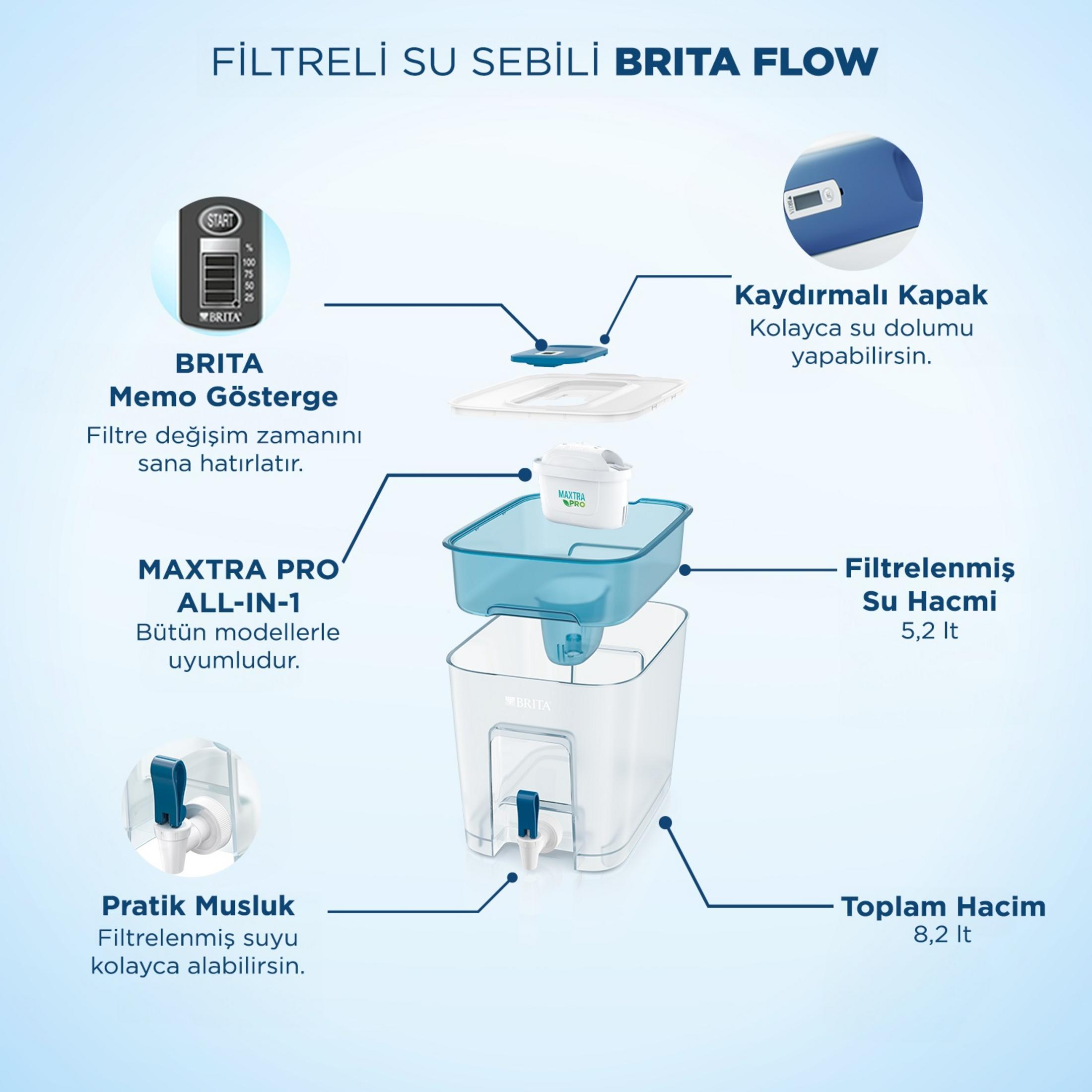 Dispenser filtro Brita: filtro, coperchio, serbatoio, rubinetto e indicatore memo.