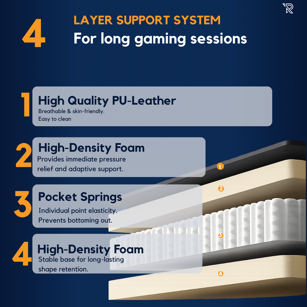 Système de support multicouche pour longues sessions de jeu: PU, mousse, ressorts ensachés, mousse.