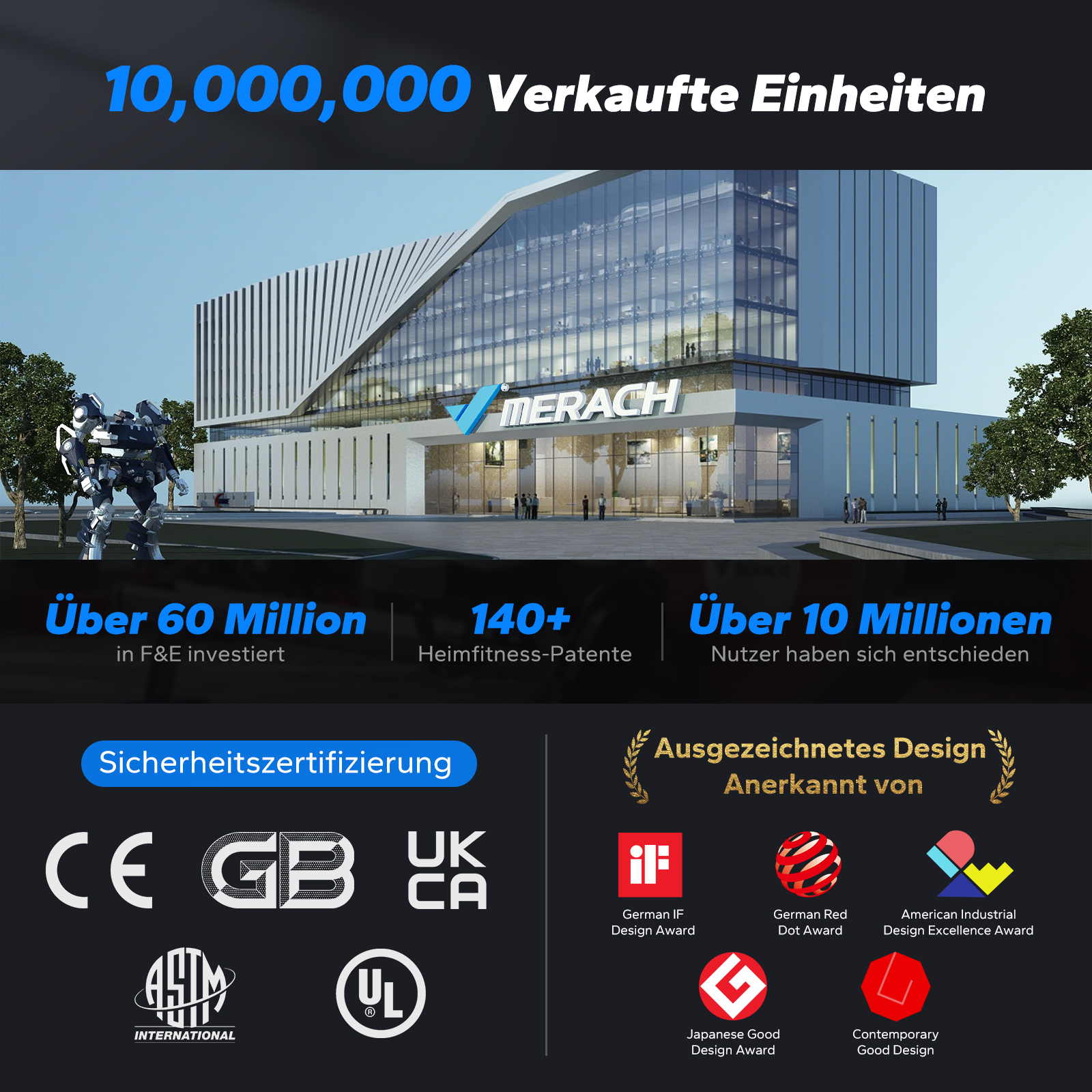 Moderne Gebäudeansicht mit Text: 10 Mio. verkaufte Einheiten, F&E-Investitionen, Patente, Nutzer.