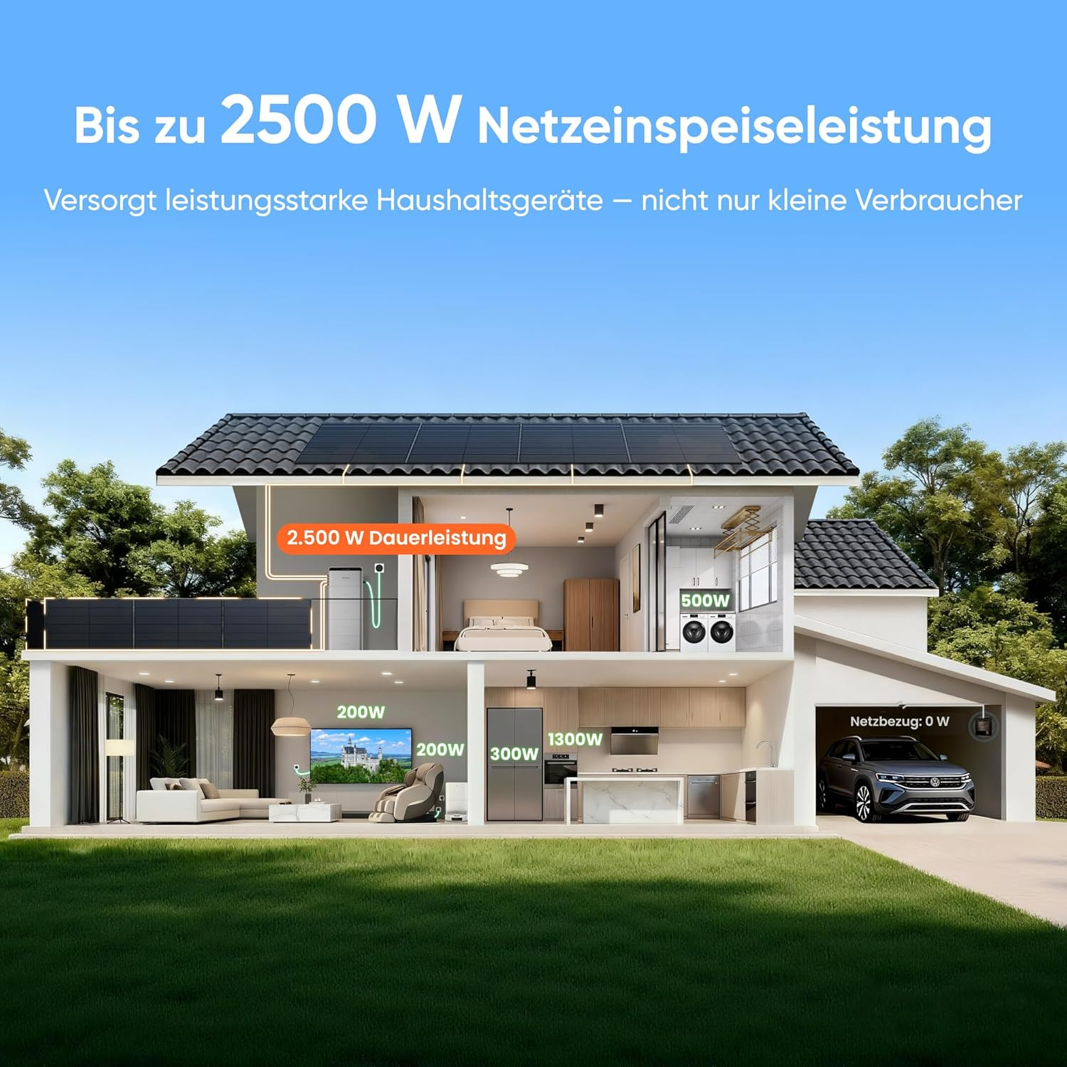 Huis met zonnepanelen. Doorsnede toont apparaten aangedreven door tot 2500W.