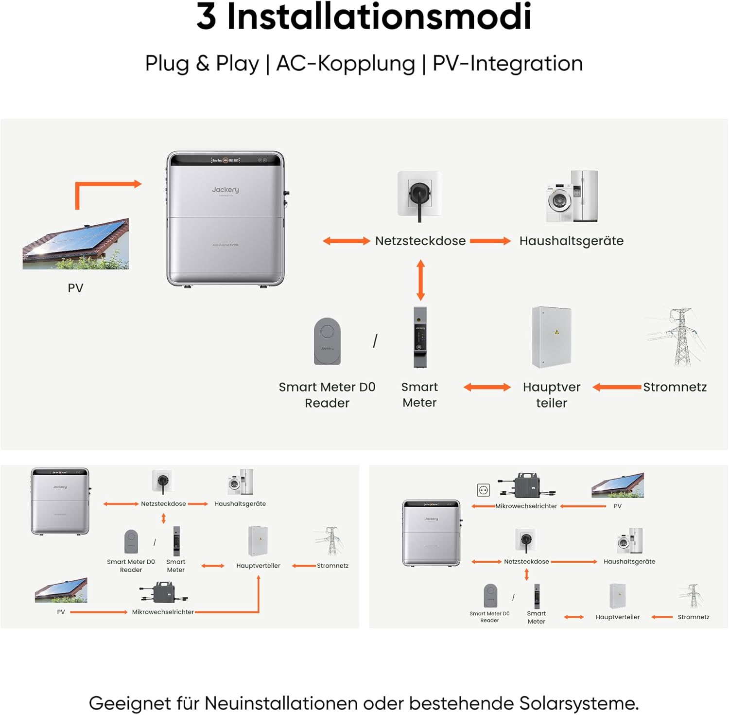 Diagramm zeigt 3 Installationsmodi mit PV, Netzsteckdose, Haushaltsgeräten, Smart Meter und Stromnetz.